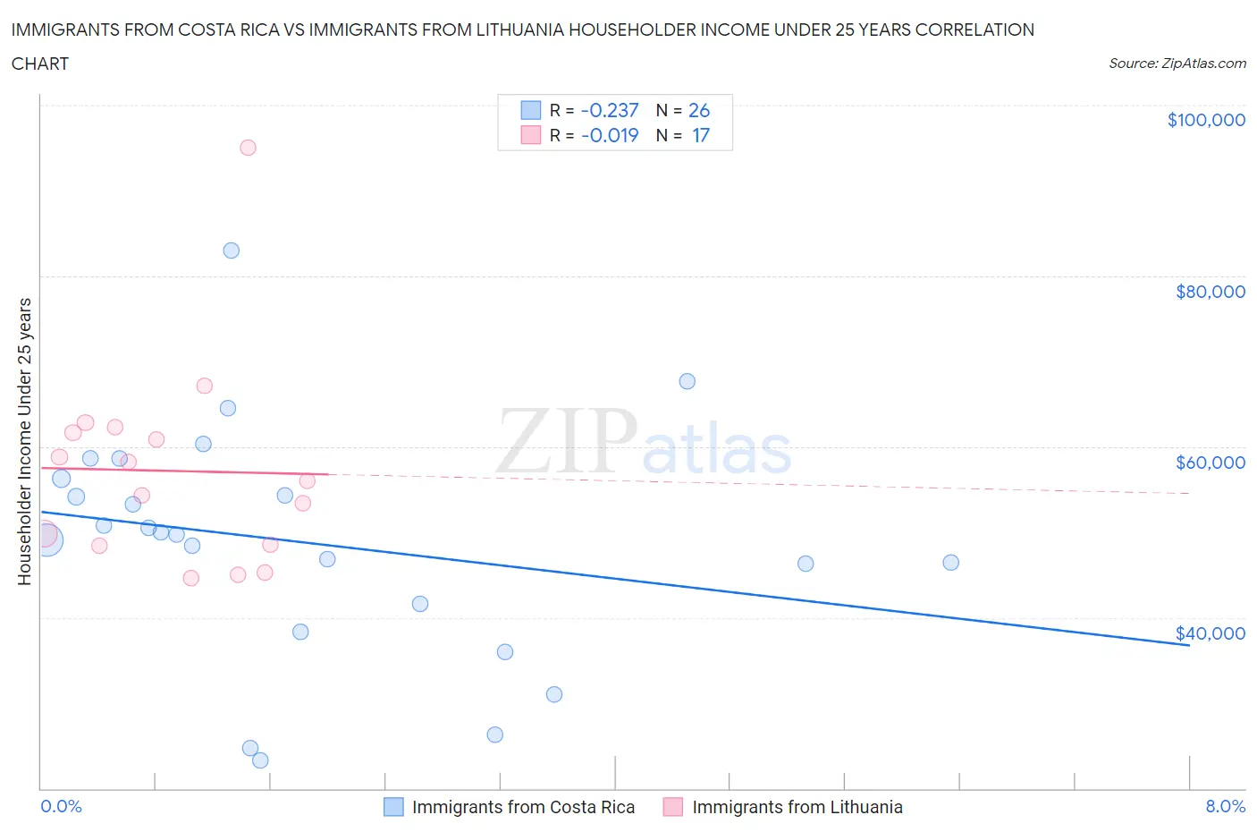 Immigrants from Costa Rica vs Immigrants from Lithuania Householder Income Under 25 years