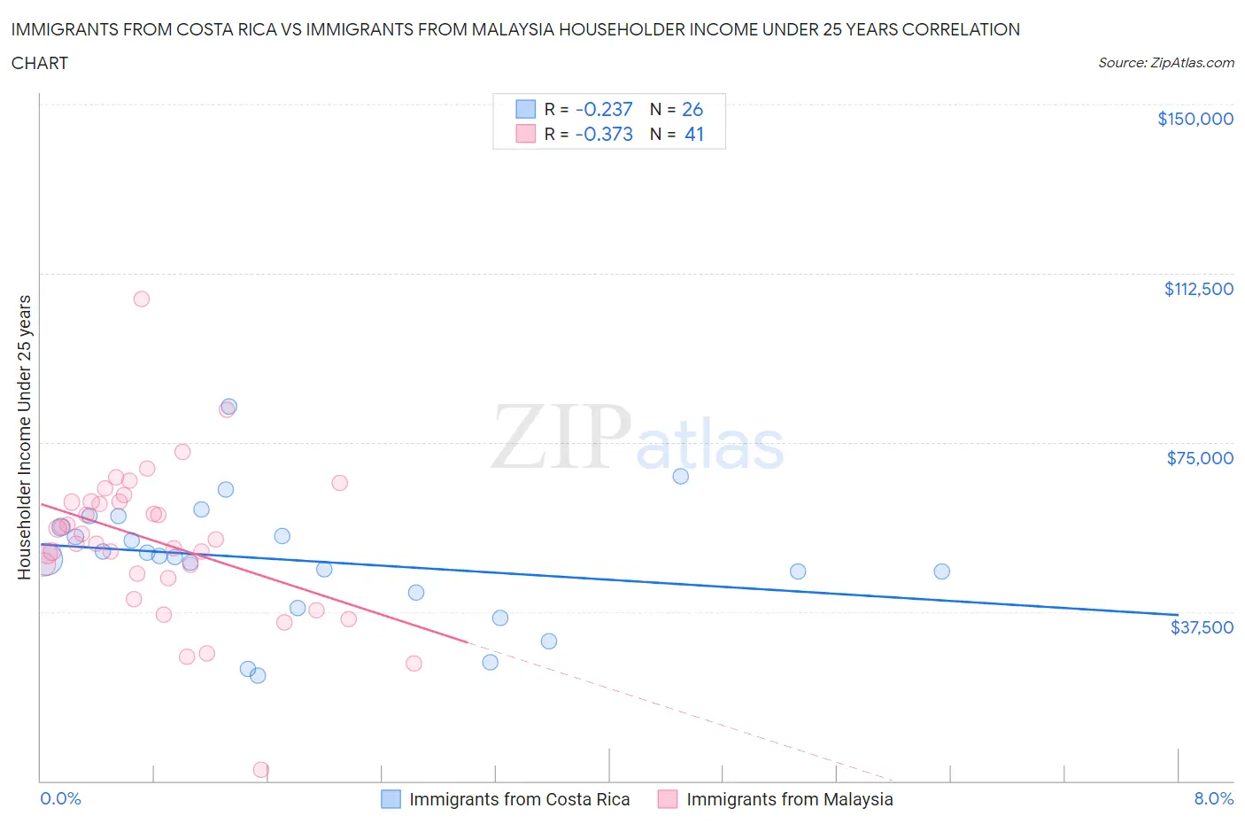 Immigrants from Costa Rica vs Immigrants from Malaysia Householder Income Under 25 years