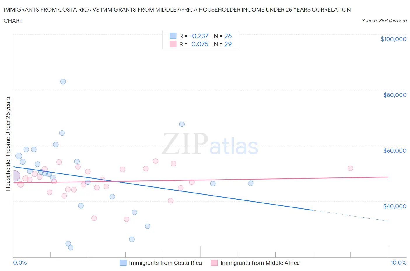 Immigrants from Costa Rica vs Immigrants from Middle Africa Householder Income Under 25 years