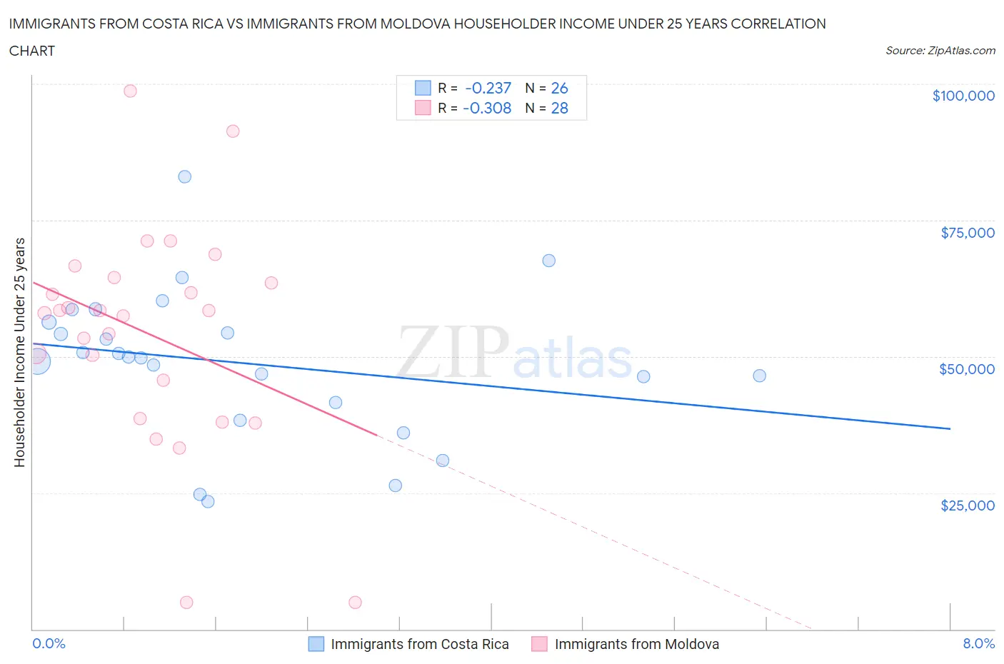 Immigrants from Costa Rica vs Immigrants from Moldova Householder Income Under 25 years