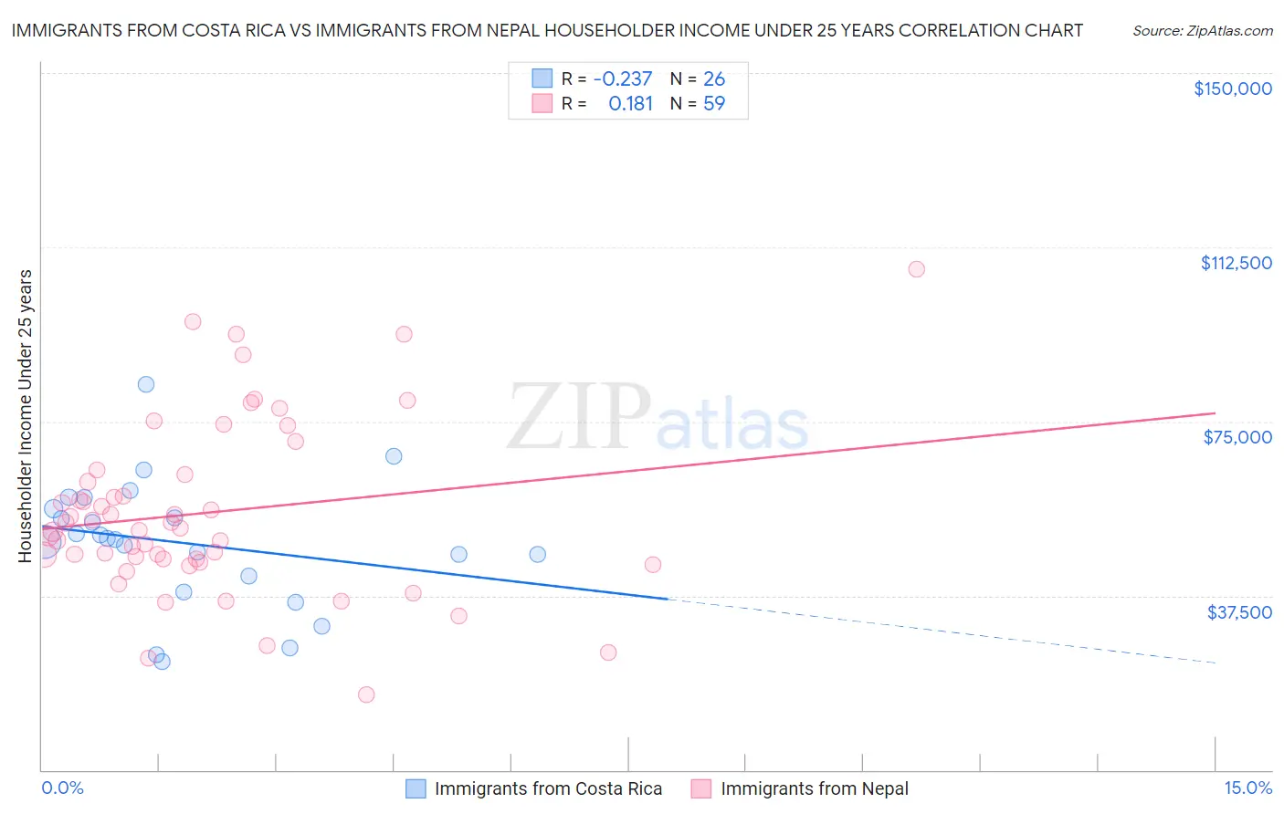 Immigrants from Costa Rica vs Immigrants from Nepal Householder Income Under 25 years