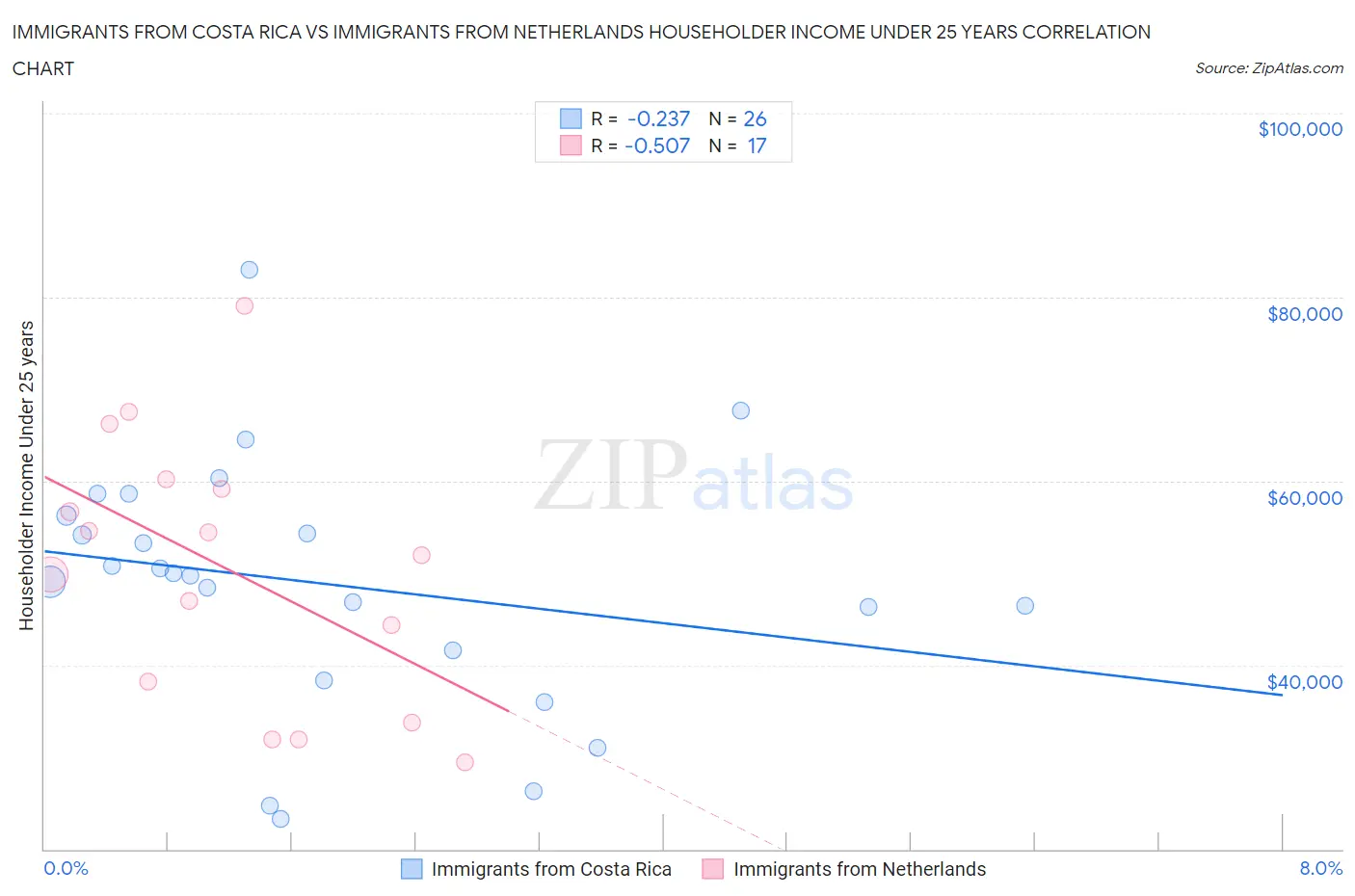 Immigrants from Costa Rica vs Immigrants from Netherlands Householder Income Under 25 years