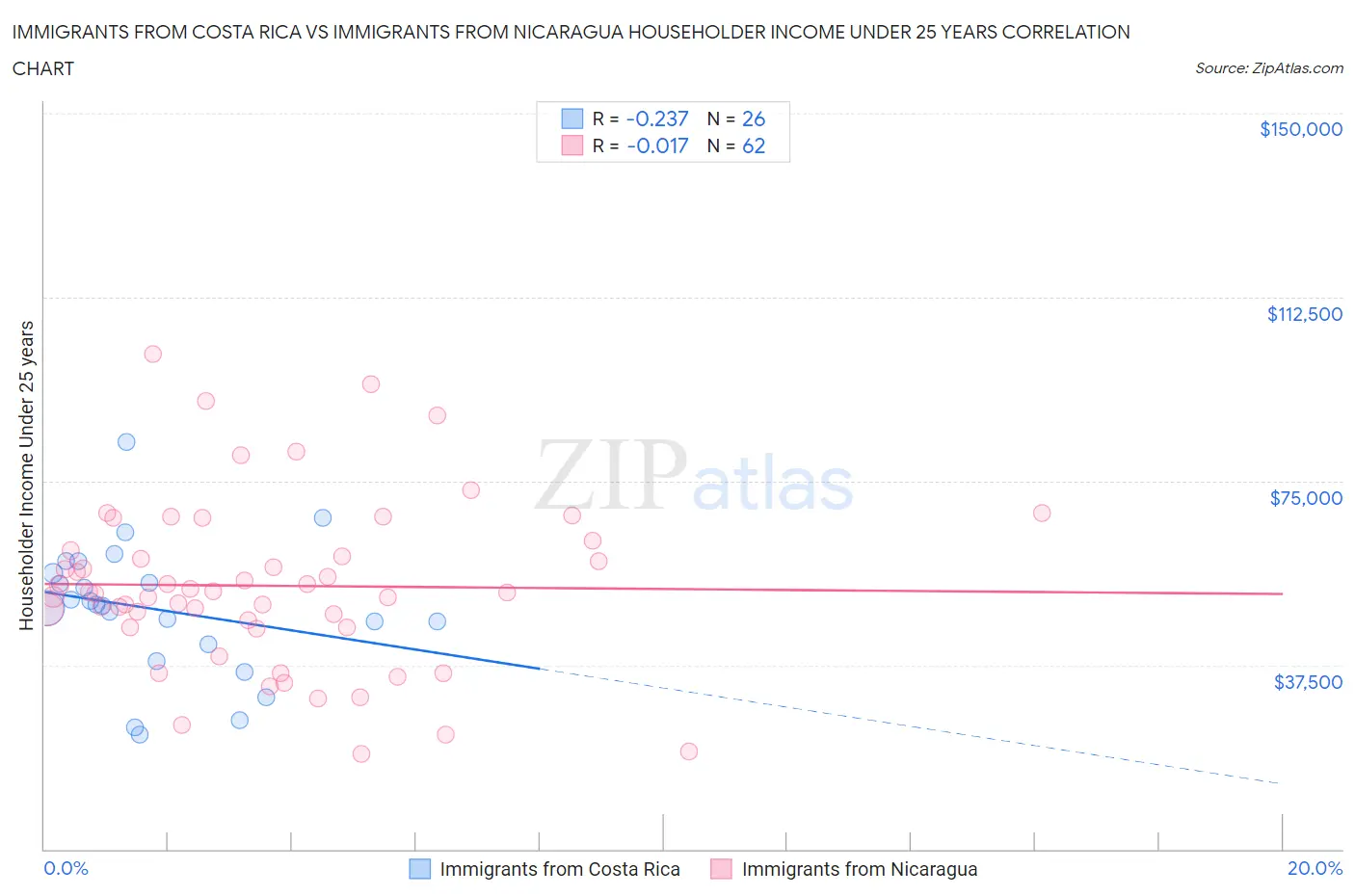 Immigrants from Costa Rica vs Immigrants from Nicaragua Householder Income Under 25 years