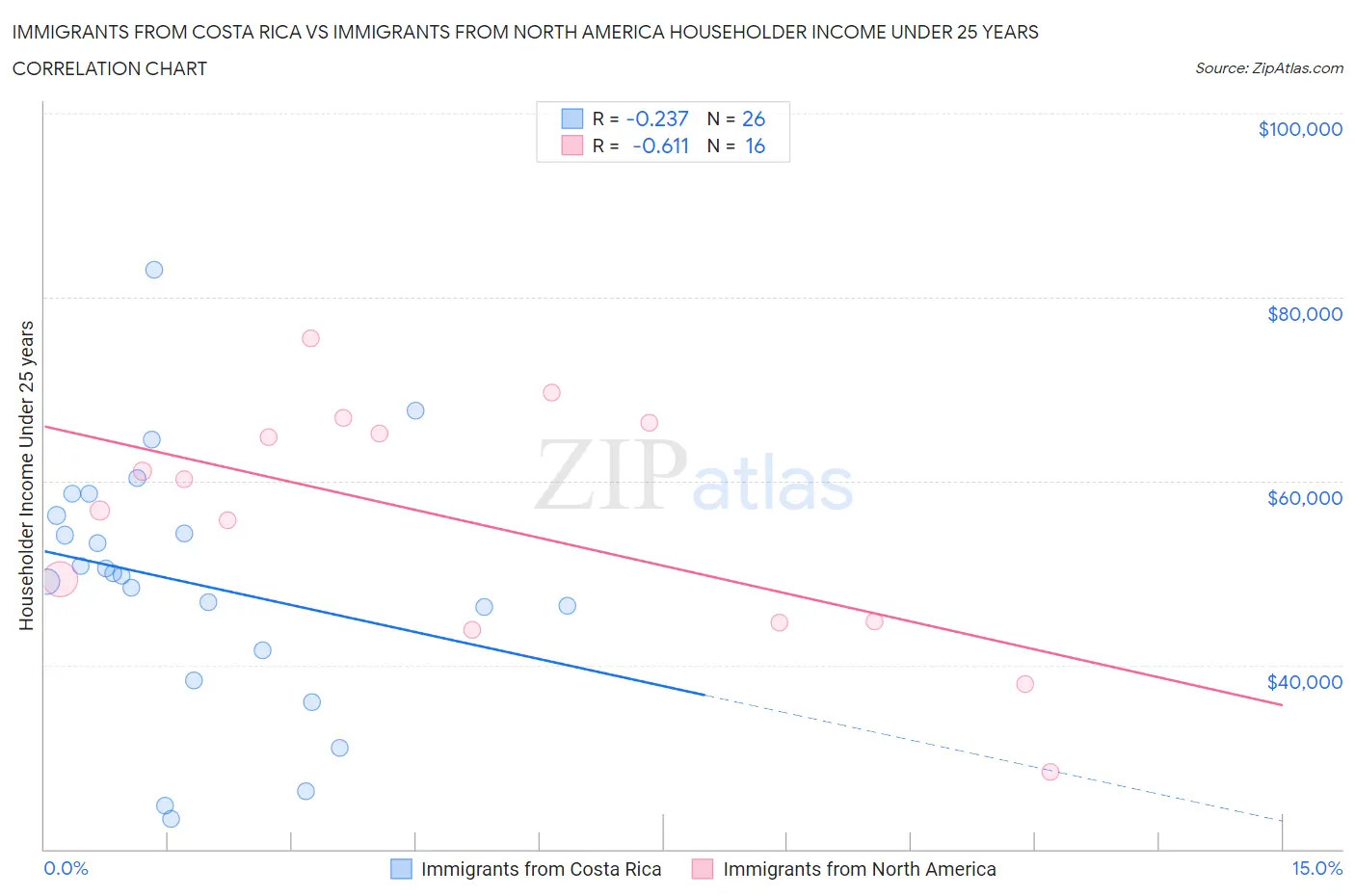 Immigrants from Costa Rica vs Immigrants from North America Householder Income Under 25 years