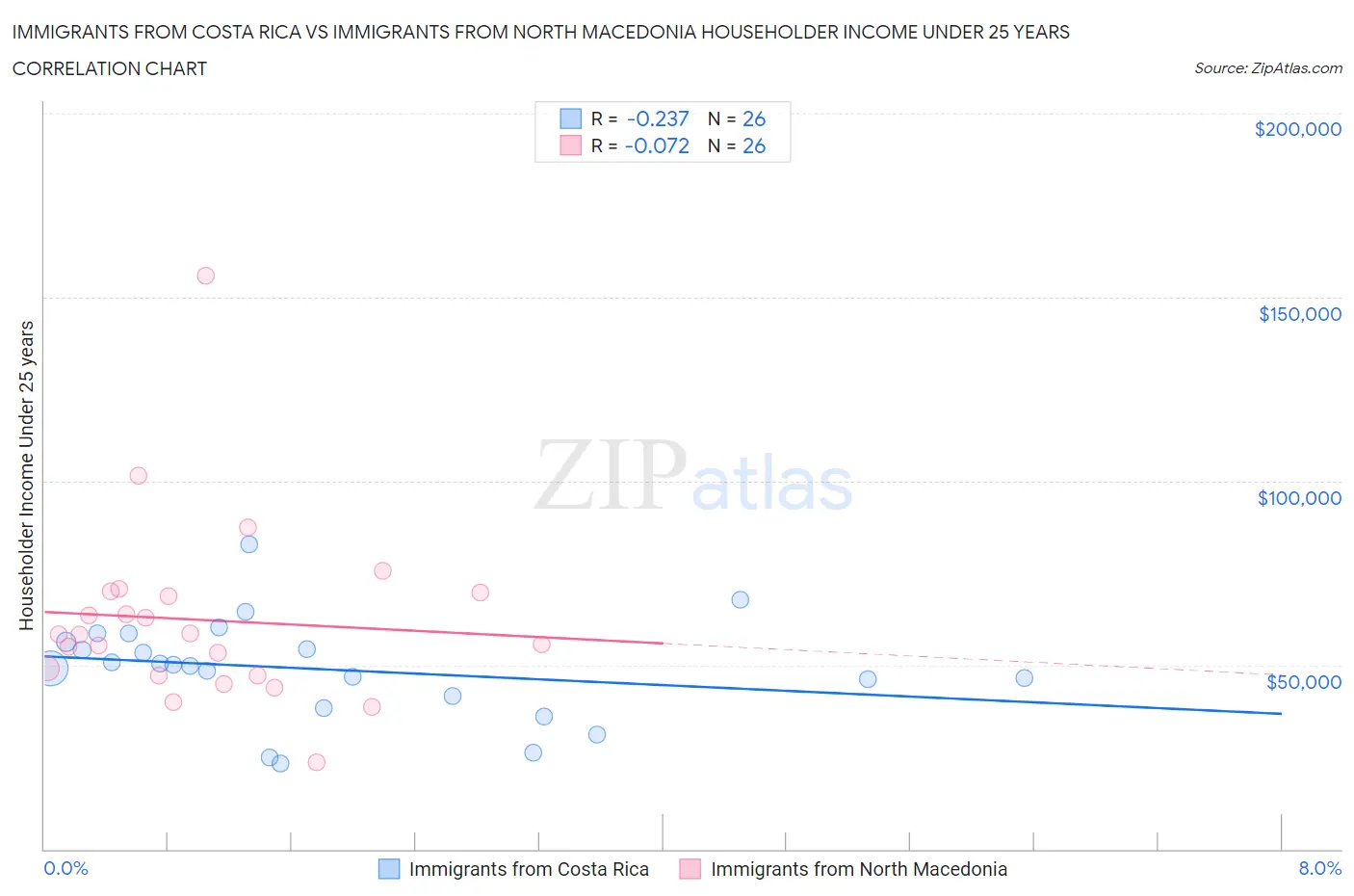 Immigrants from Costa Rica vs Immigrants from North Macedonia Householder Income Under 25 years