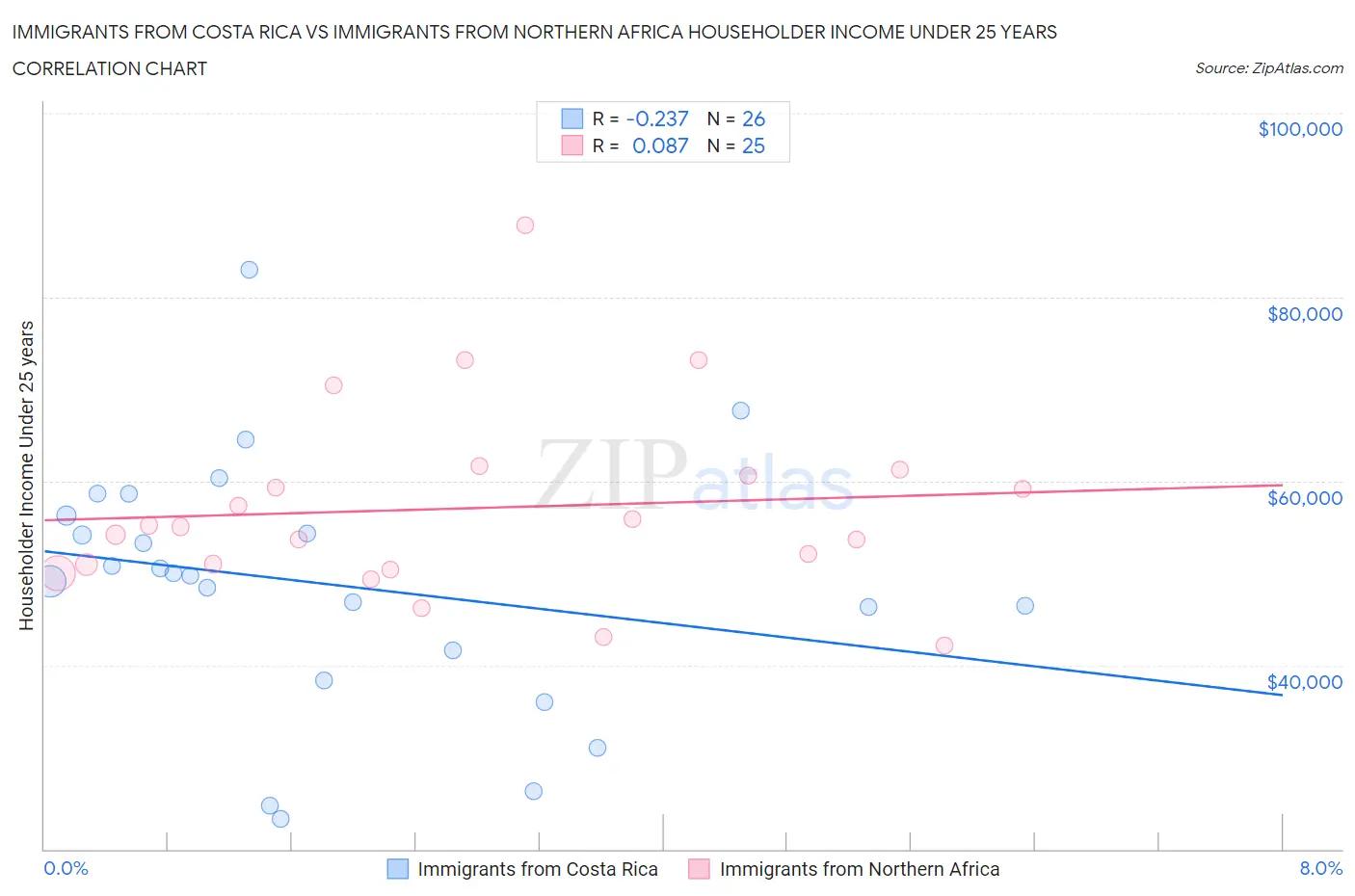 Immigrants from Costa Rica vs Immigrants from Northern Africa Householder Income Under 25 years
