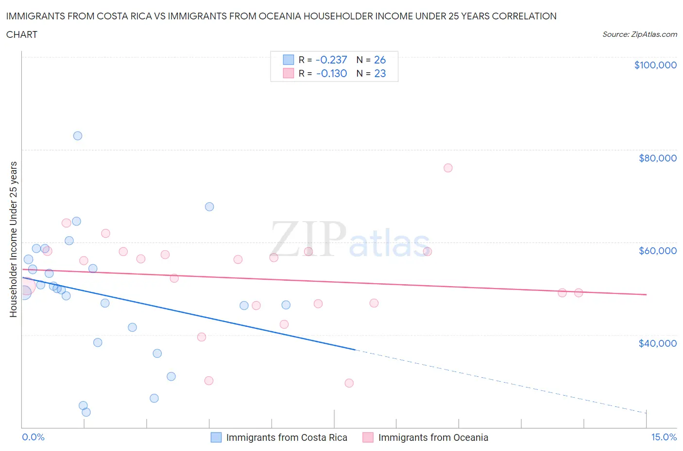Immigrants from Costa Rica vs Immigrants from Oceania Householder Income Under 25 years