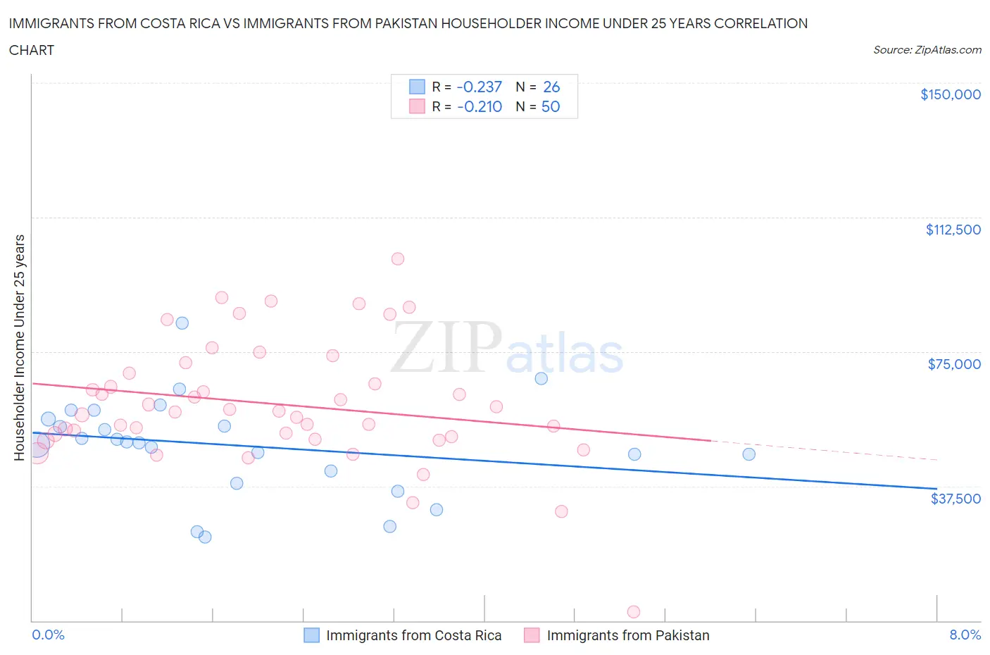 Immigrants from Costa Rica vs Immigrants from Pakistan Householder Income Under 25 years
