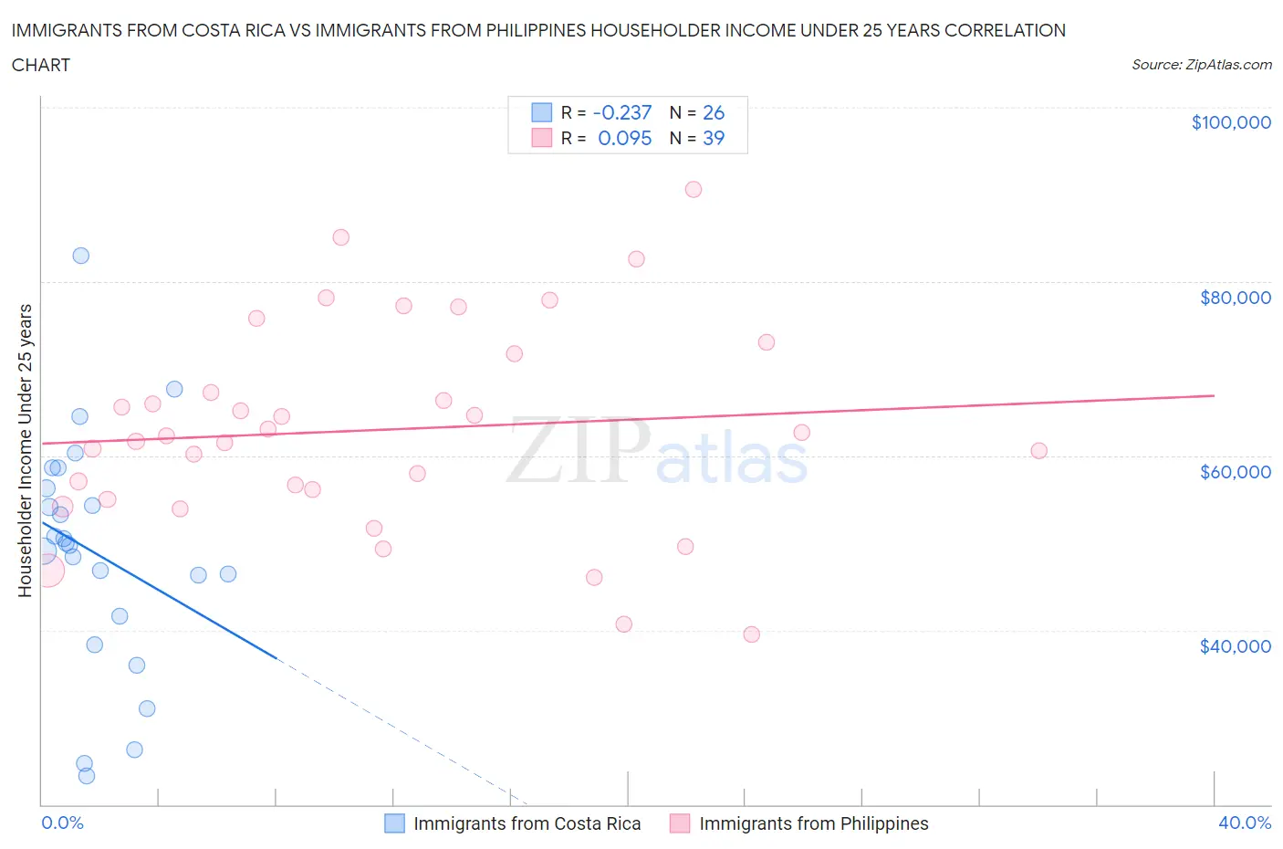 Immigrants from Costa Rica vs Immigrants from Philippines Householder Income Under 25 years