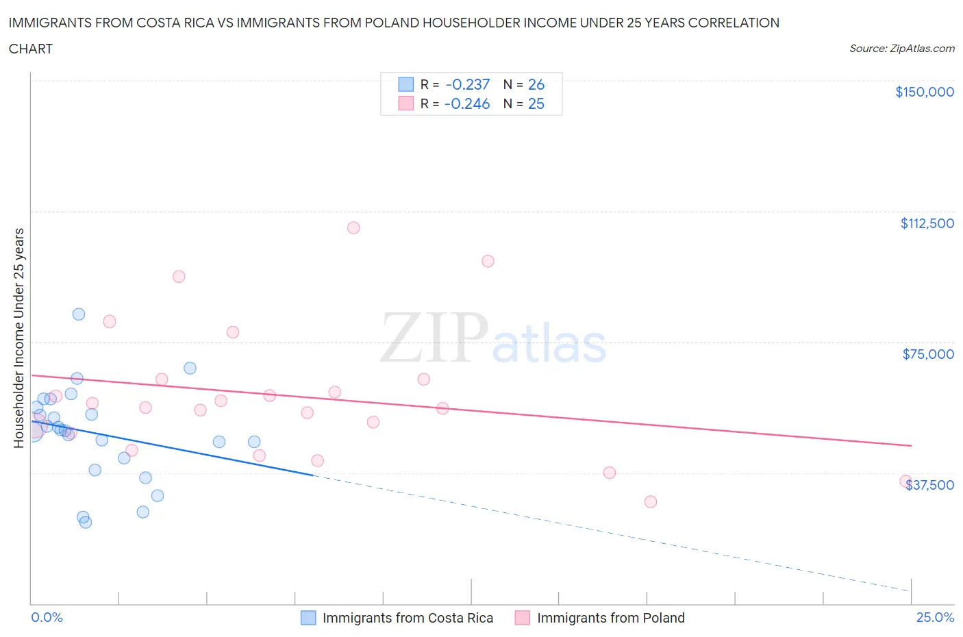 Immigrants from Costa Rica vs Immigrants from Poland Householder Income Under 25 years