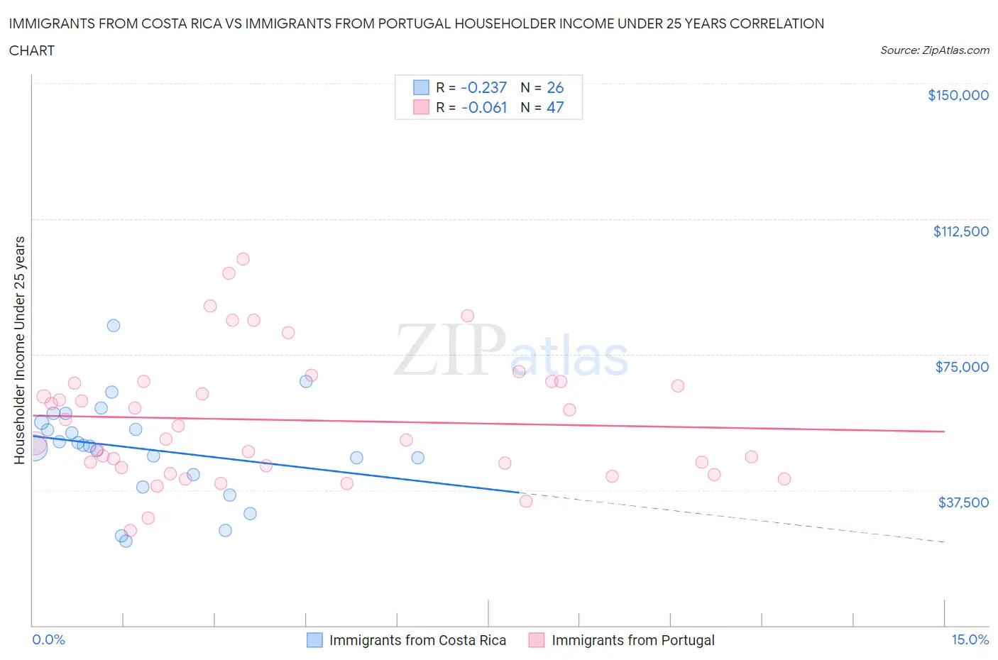 Immigrants from Costa Rica vs Immigrants from Portugal Householder Income Under 25 years