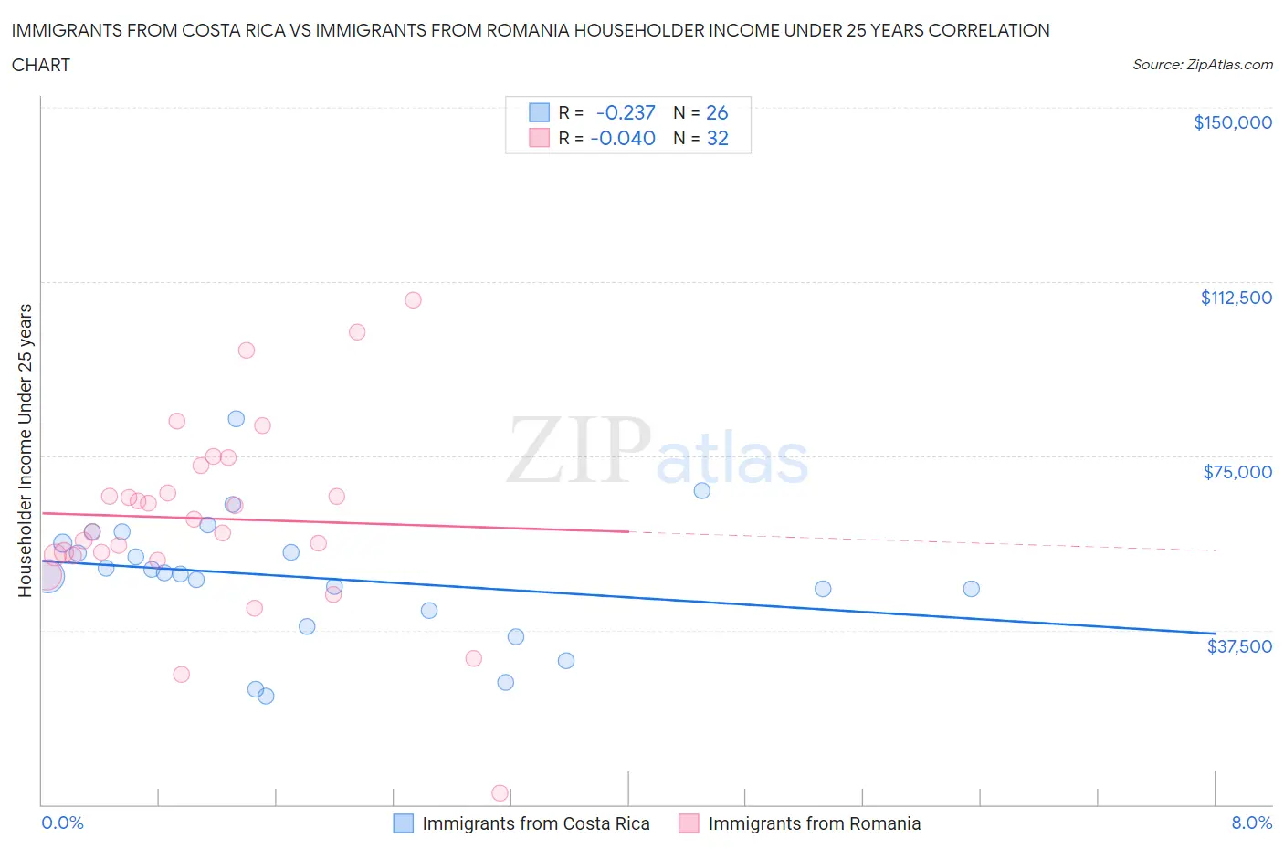 Immigrants from Costa Rica vs Immigrants from Romania Householder Income Under 25 years