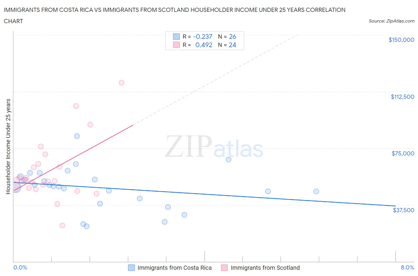 Immigrants from Costa Rica vs Immigrants from Scotland Householder Income Under 25 years