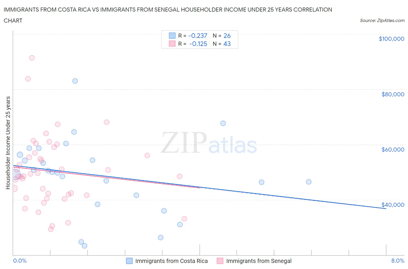 Immigrants from Costa Rica vs Immigrants from Senegal Householder Income Under 25 years