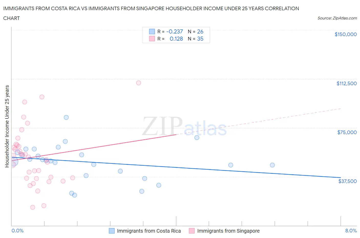 Immigrants from Costa Rica vs Immigrants from Singapore Householder Income Under 25 years