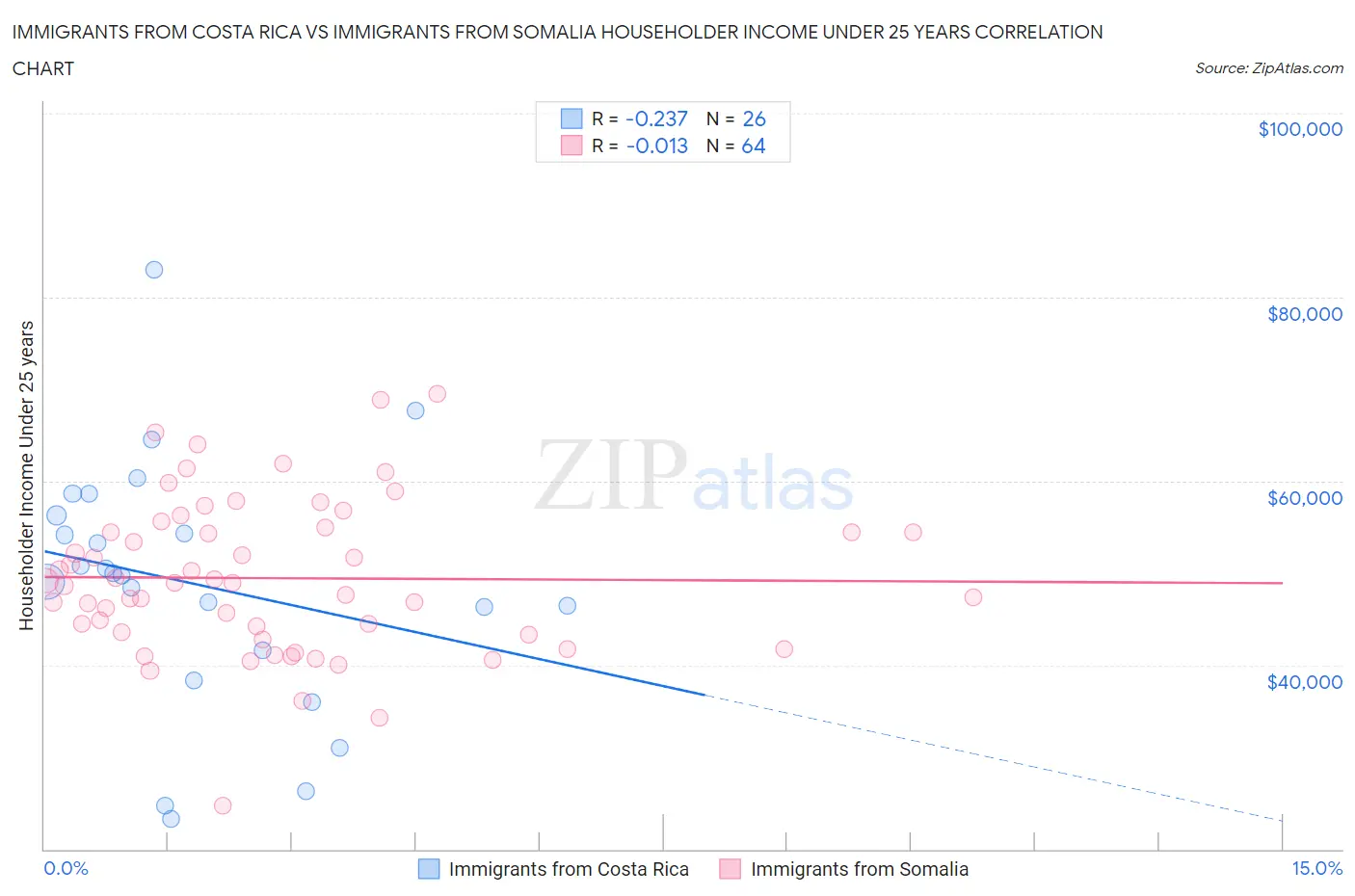 Immigrants from Costa Rica vs Immigrants from Somalia Householder Income Under 25 years