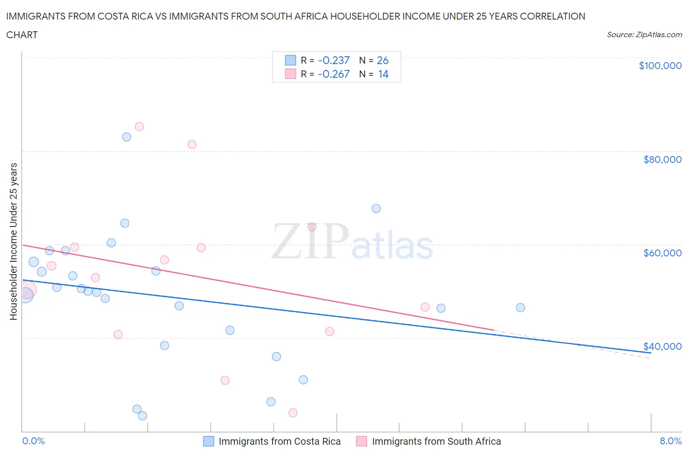 Immigrants from Costa Rica vs Immigrants from South Africa Householder Income Under 25 years