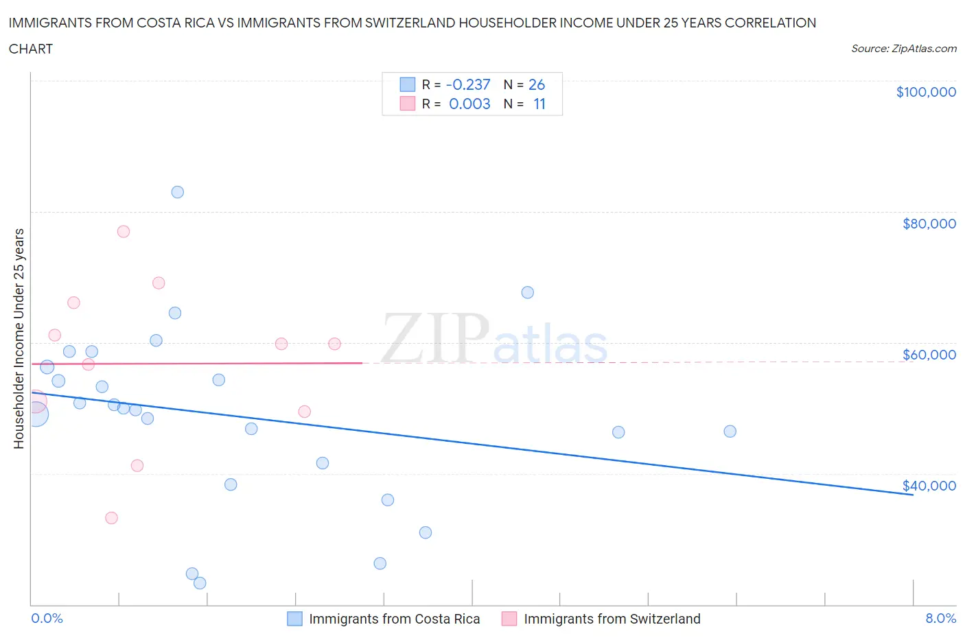 Immigrants from Costa Rica vs Immigrants from Switzerland Householder Income Under 25 years