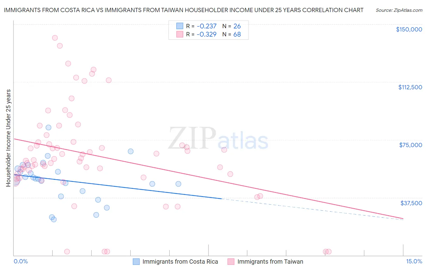 Immigrants from Costa Rica vs Immigrants from Taiwan Householder Income Under 25 years