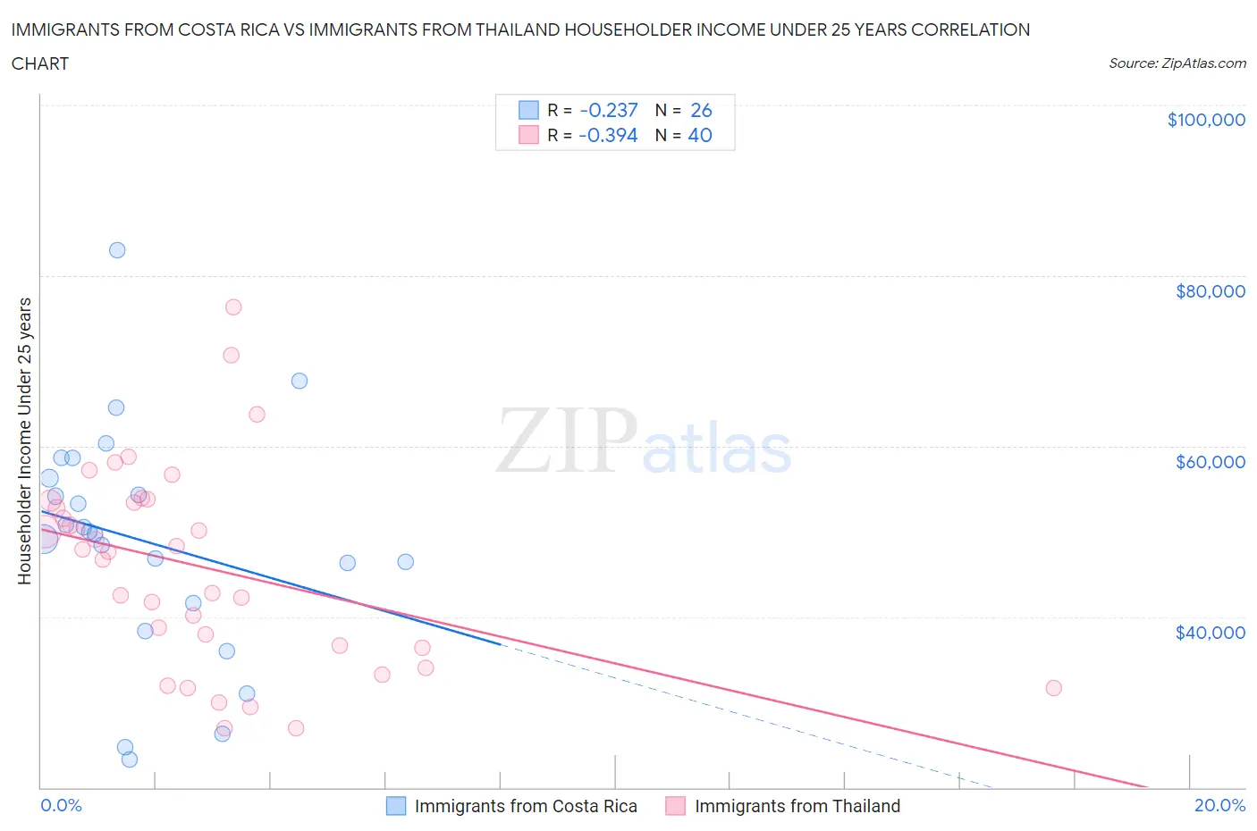 Immigrants from Costa Rica vs Immigrants from Thailand Householder Income Under 25 years