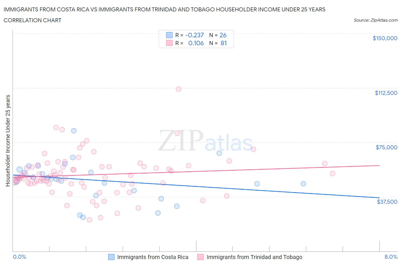 Immigrants from Costa Rica vs Immigrants from Trinidad and Tobago Householder Income Under 25 years