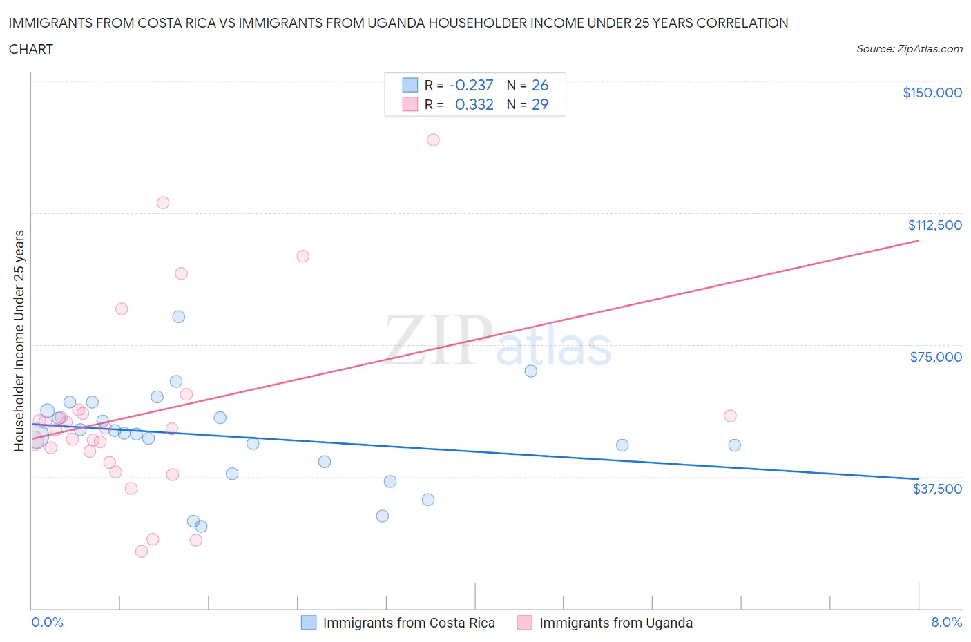 Immigrants from Costa Rica vs Immigrants from Uganda Householder Income Under 25 years