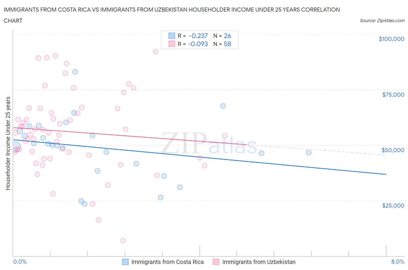 Immigrants from Costa Rica vs Immigrants from Uzbekistan Householder Income Under 25 years