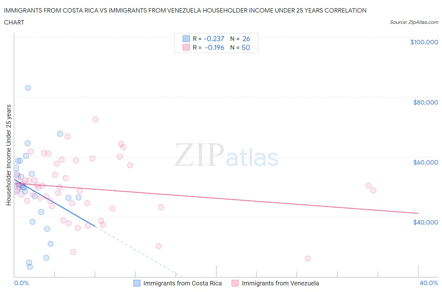 Immigrants from Costa Rica vs Immigrants from Venezuela Householder Income Under 25 years