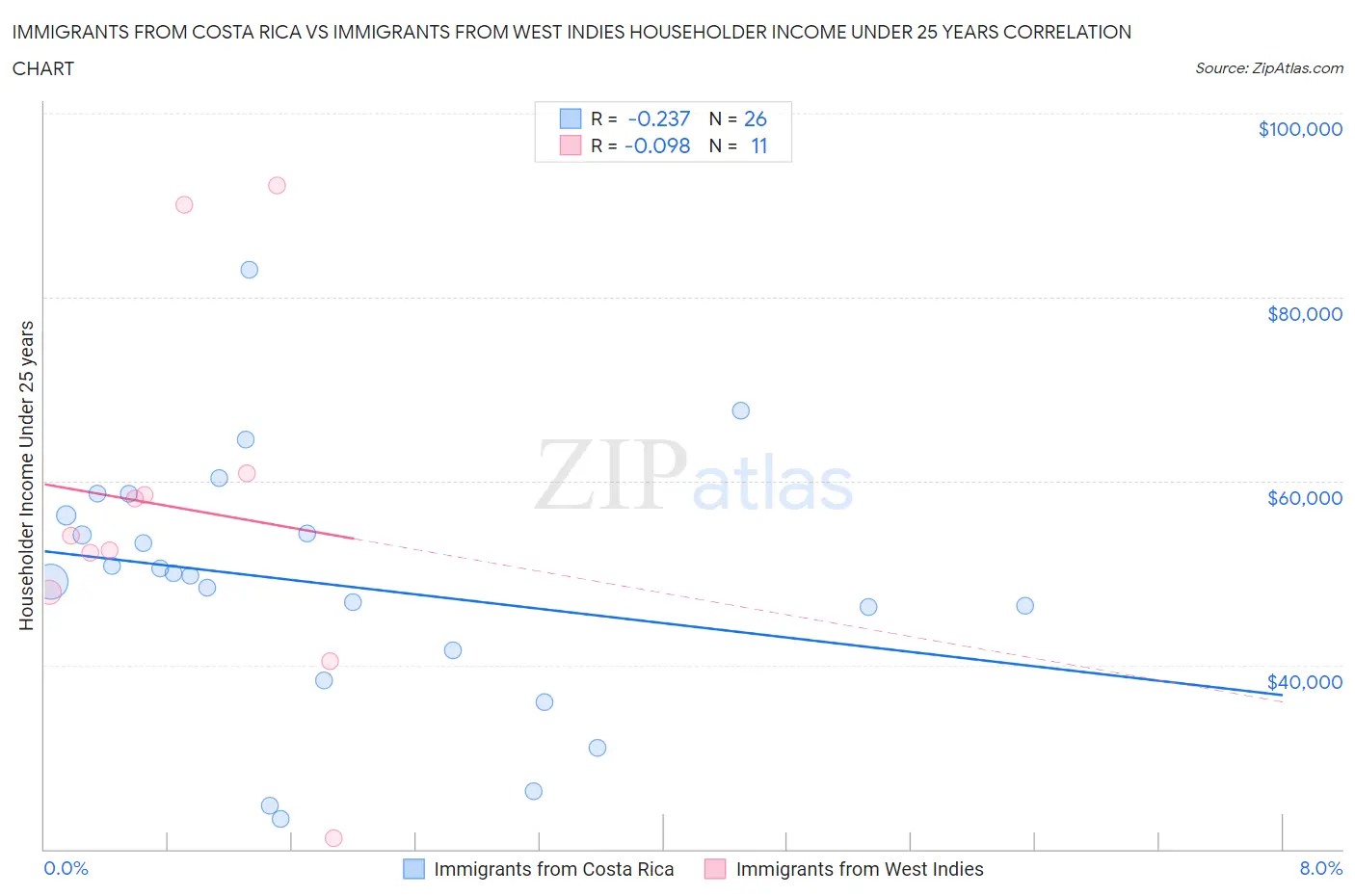 Immigrants from Costa Rica vs Immigrants from West Indies Householder Income Under 25 years