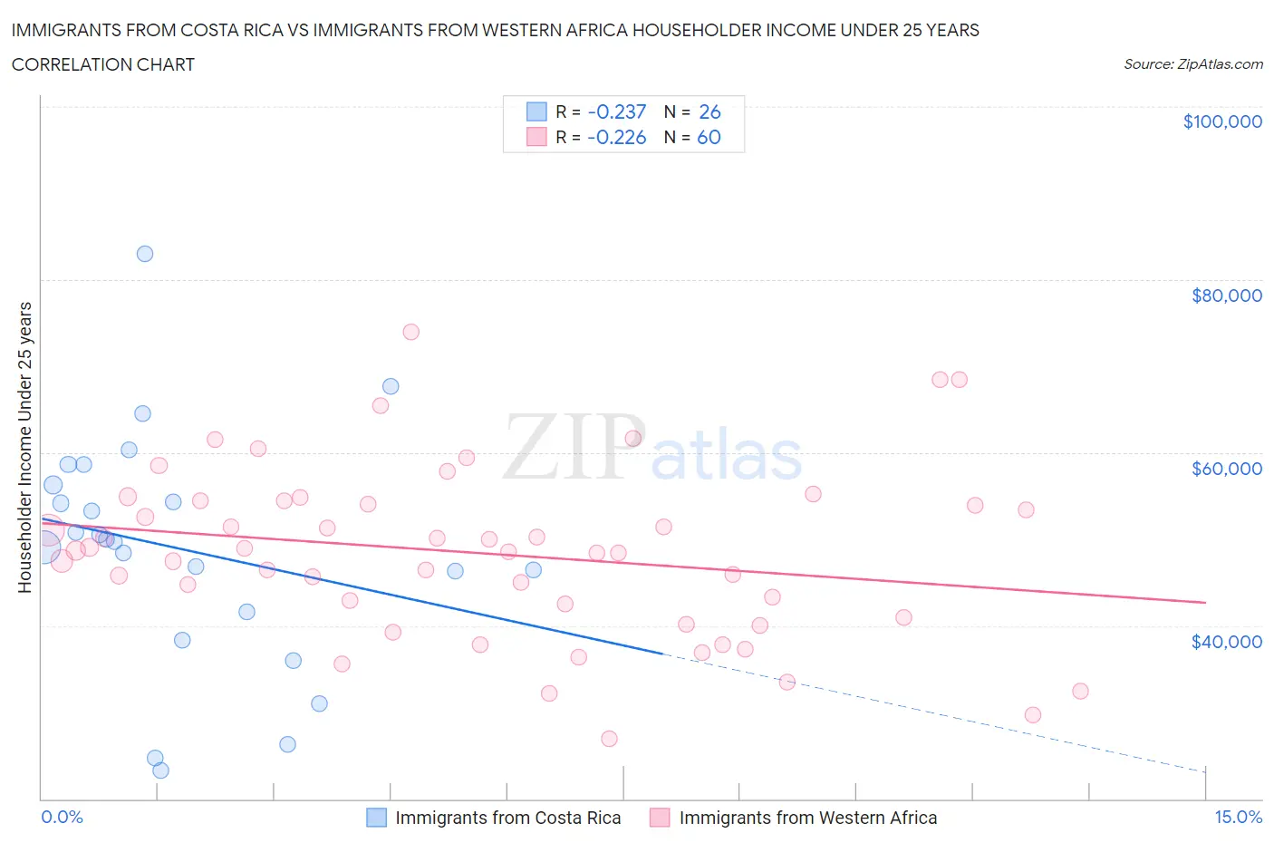 Immigrants from Costa Rica vs Immigrants from Western Africa Householder Income Under 25 years