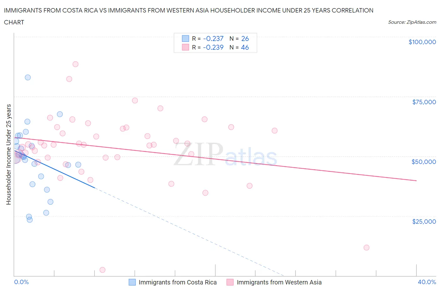 Immigrants from Costa Rica vs Immigrants from Western Asia Householder Income Under 25 years