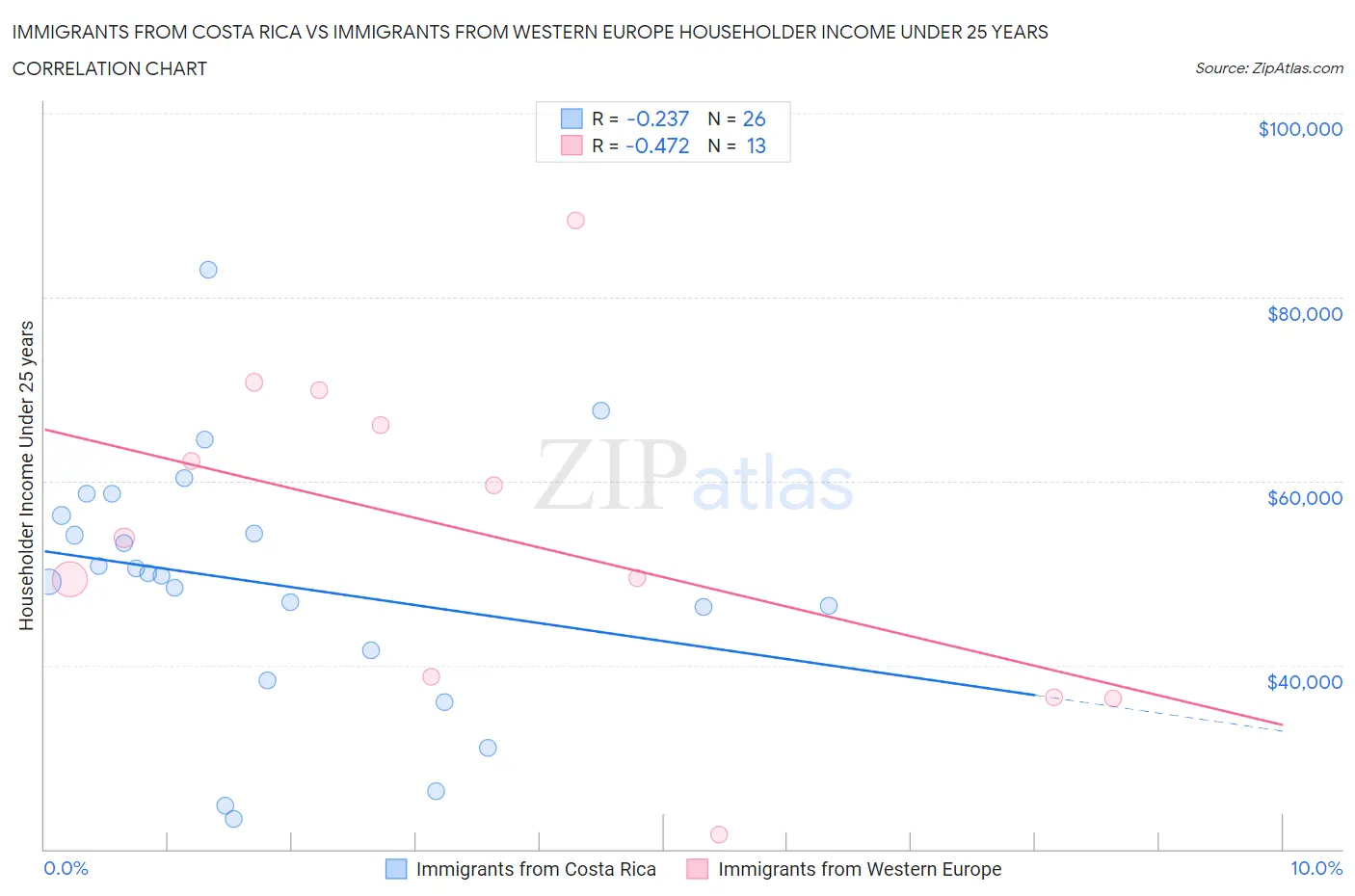 Immigrants from Costa Rica vs Immigrants from Western Europe Householder Income Under 25 years