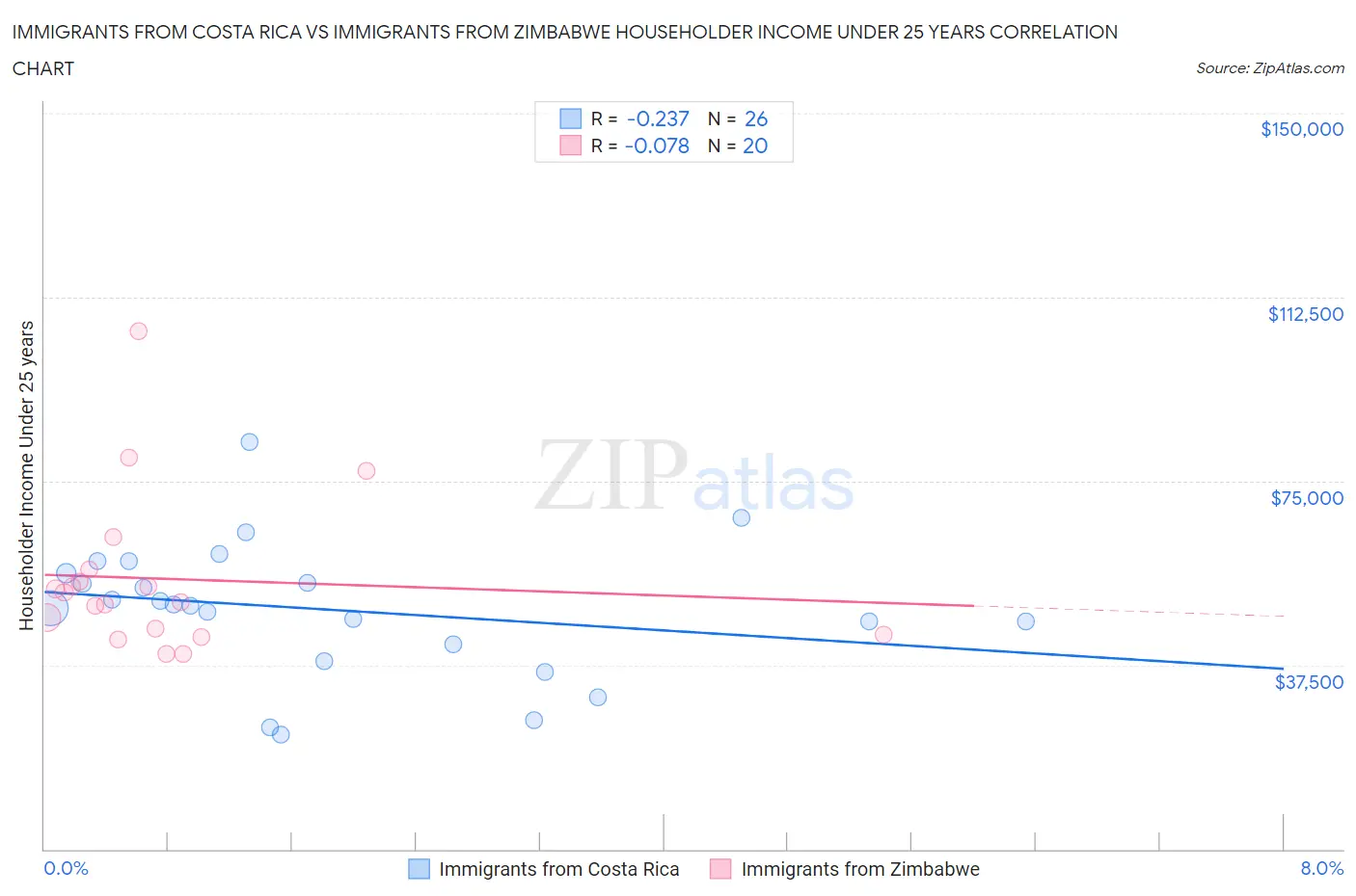 Immigrants from Costa Rica vs Immigrants from Zimbabwe Householder Income Under 25 years
