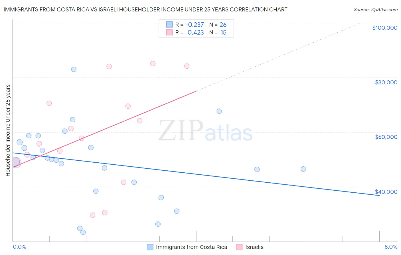 Immigrants from Costa Rica vs Israeli Householder Income Under 25 years