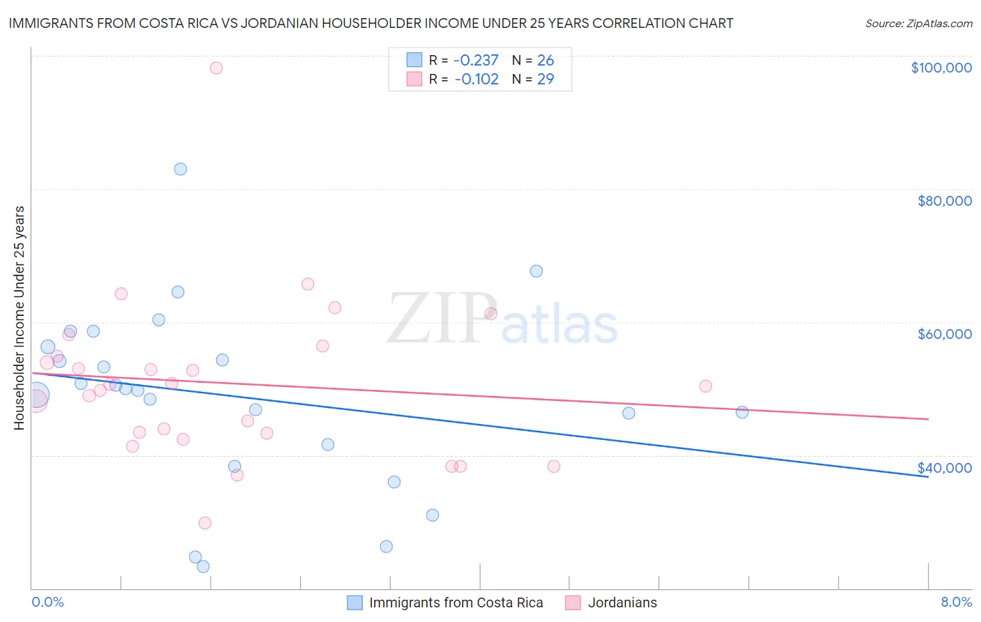 Immigrants from Costa Rica vs Jordanian Householder Income Under 25 years