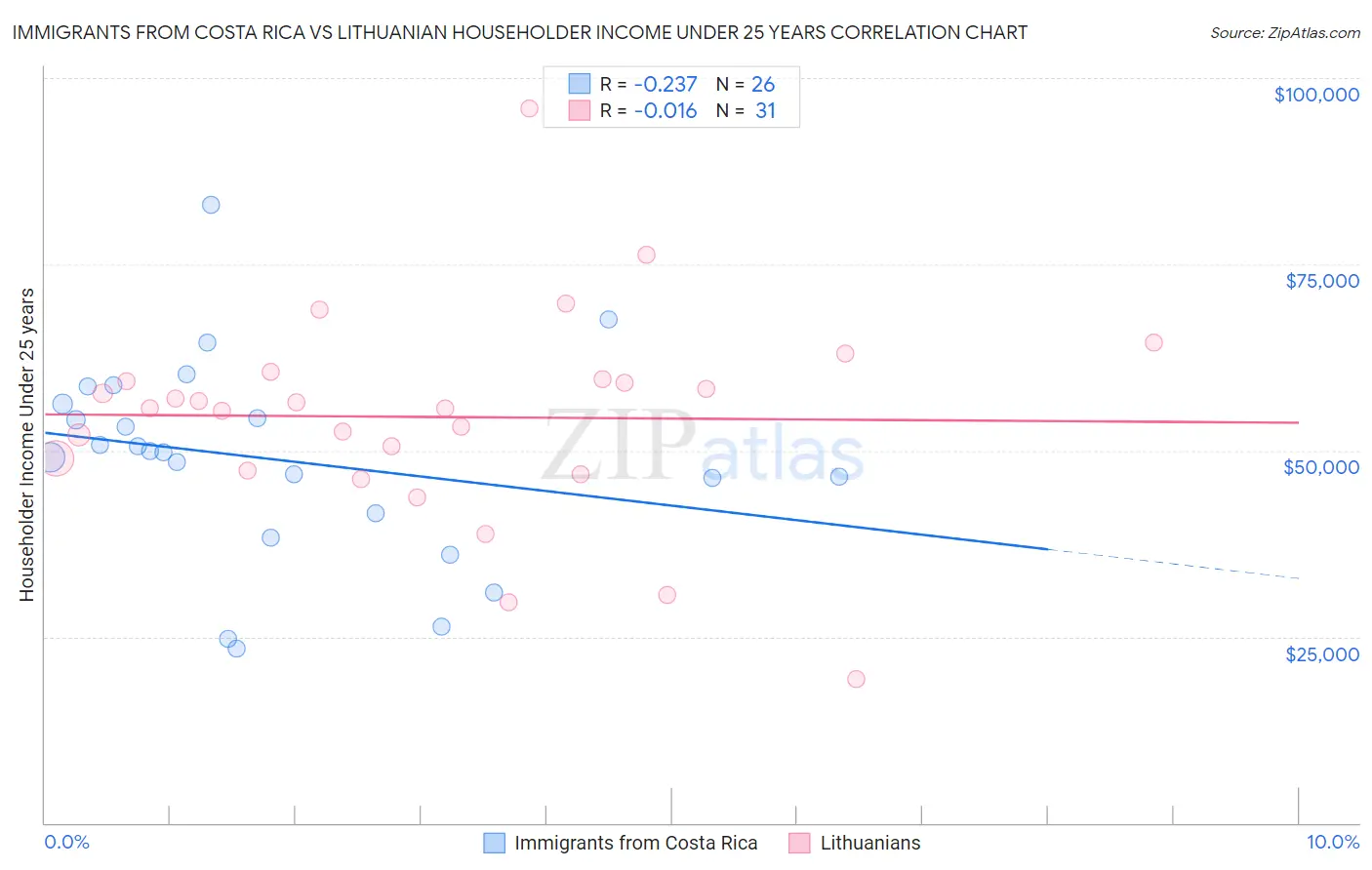 Immigrants from Costa Rica vs Lithuanian Householder Income Under 25 years