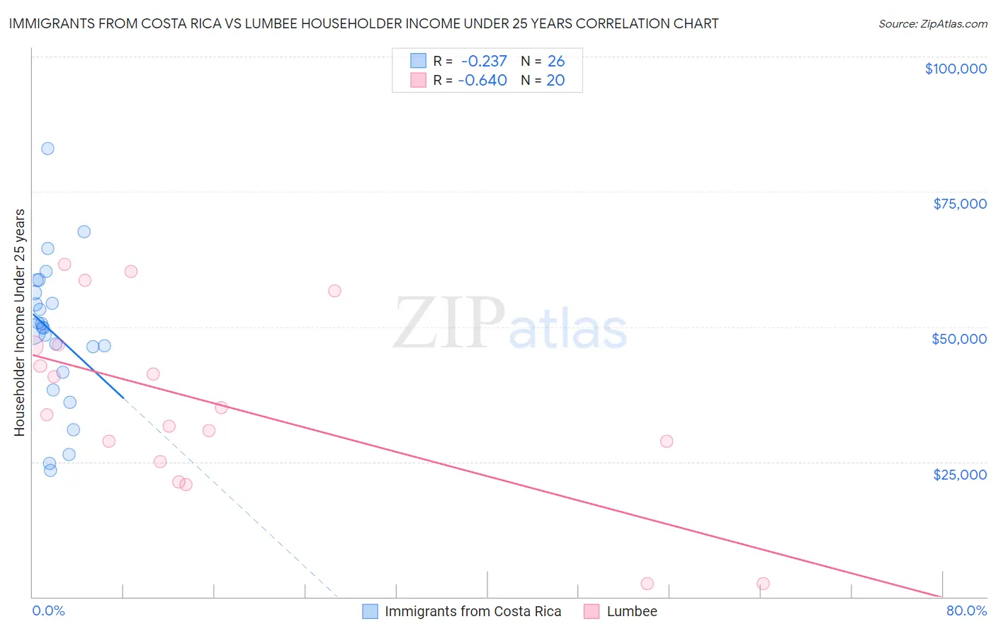 Immigrants from Costa Rica vs Lumbee Householder Income Under 25 years