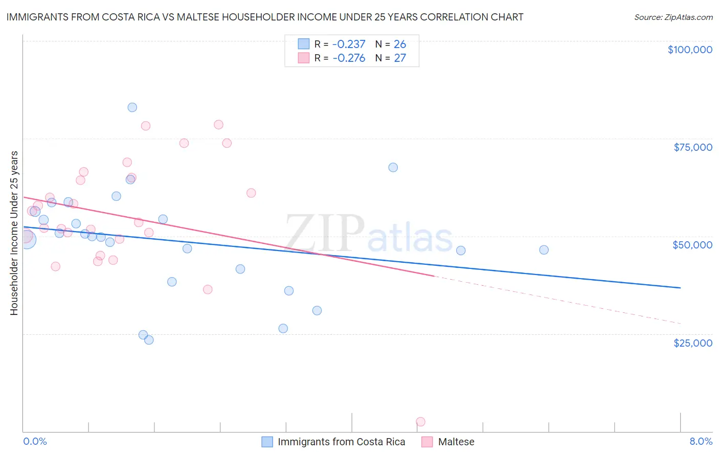 Immigrants from Costa Rica vs Maltese Householder Income Under 25 years