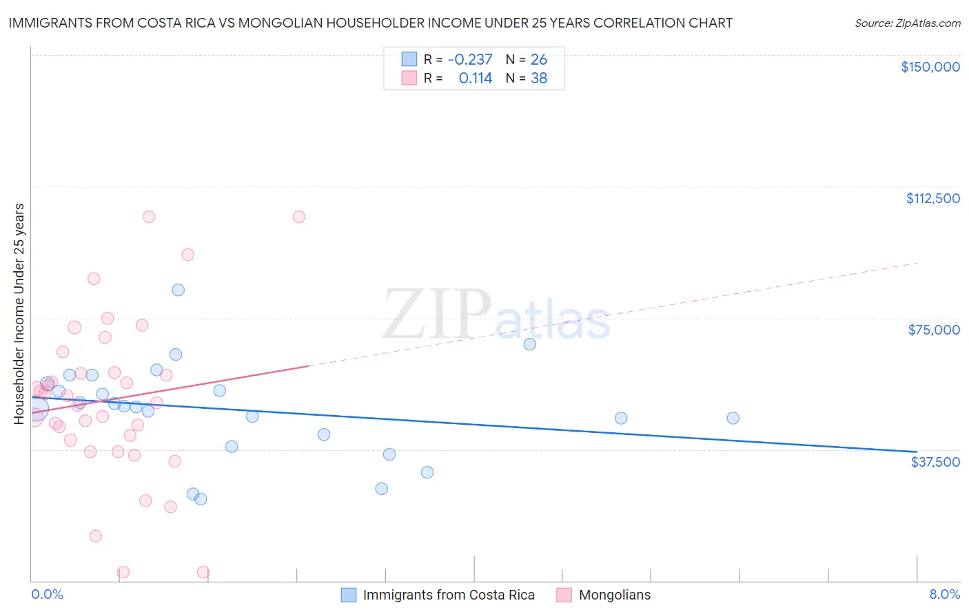 Immigrants from Costa Rica vs Mongolian Householder Income Under 25 years