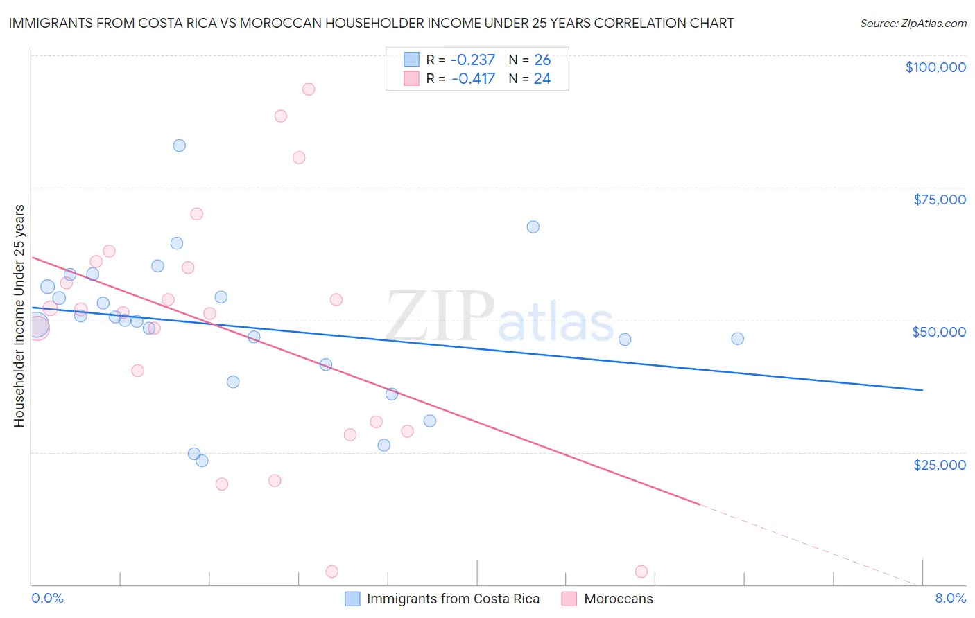 Immigrants from Costa Rica vs Moroccan Householder Income Under 25 years