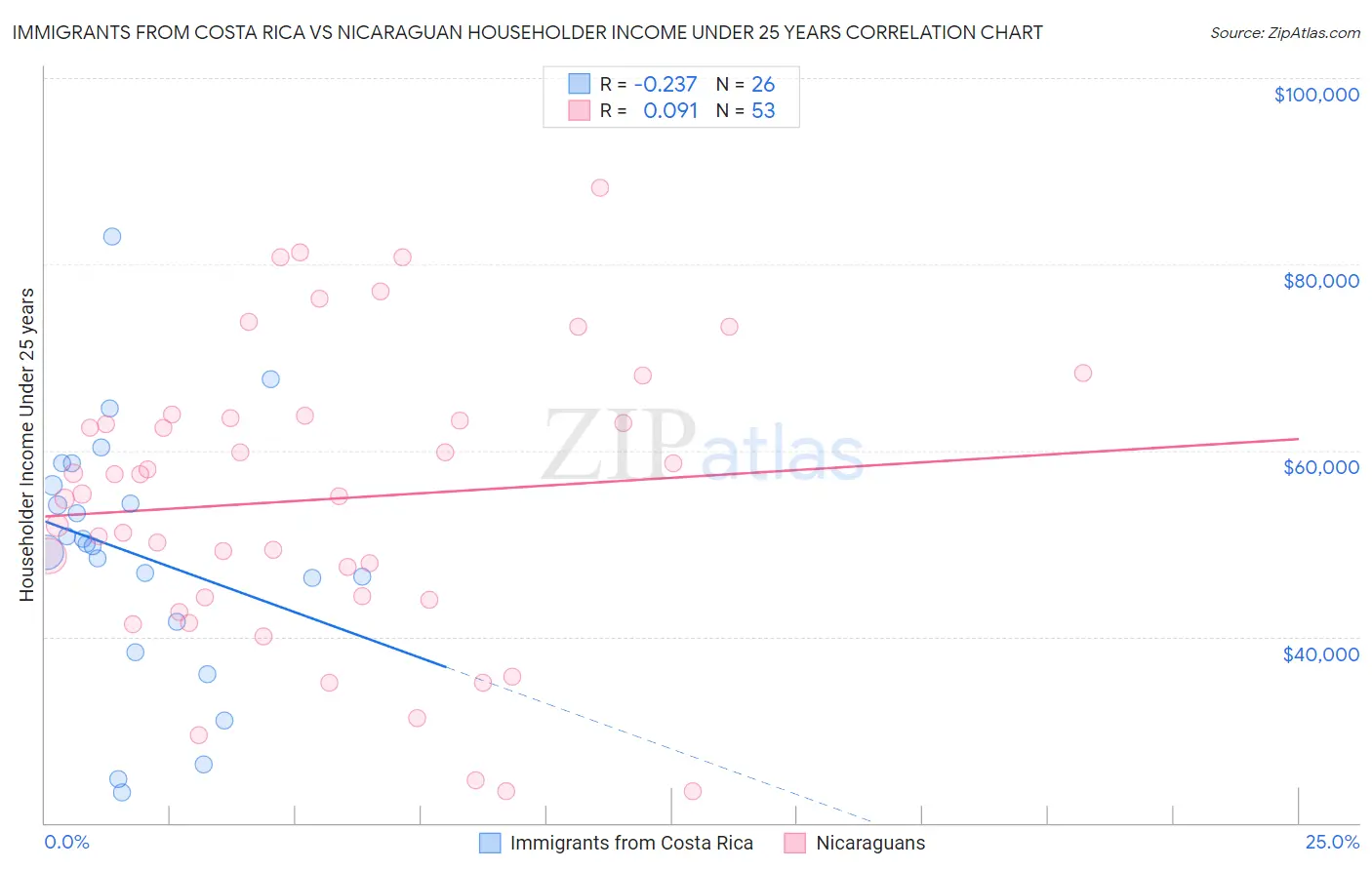 Immigrants from Costa Rica vs Nicaraguan Householder Income Under 25 years