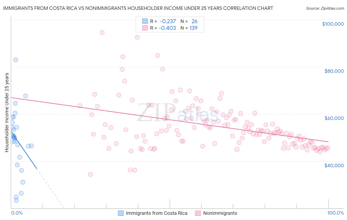 Immigrants from Costa Rica vs Nonimmigrants Householder Income Under 25 years