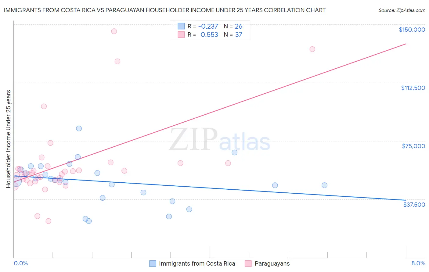 Immigrants from Costa Rica vs Paraguayan Householder Income Under 25 years