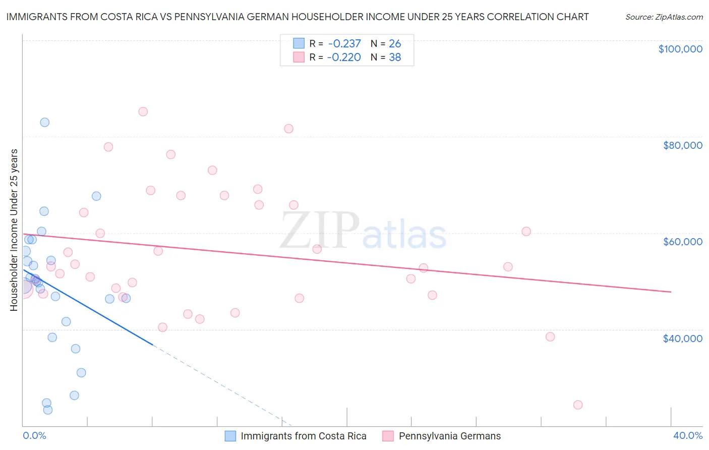 Immigrants from Costa Rica vs Pennsylvania German Householder Income Under 25 years