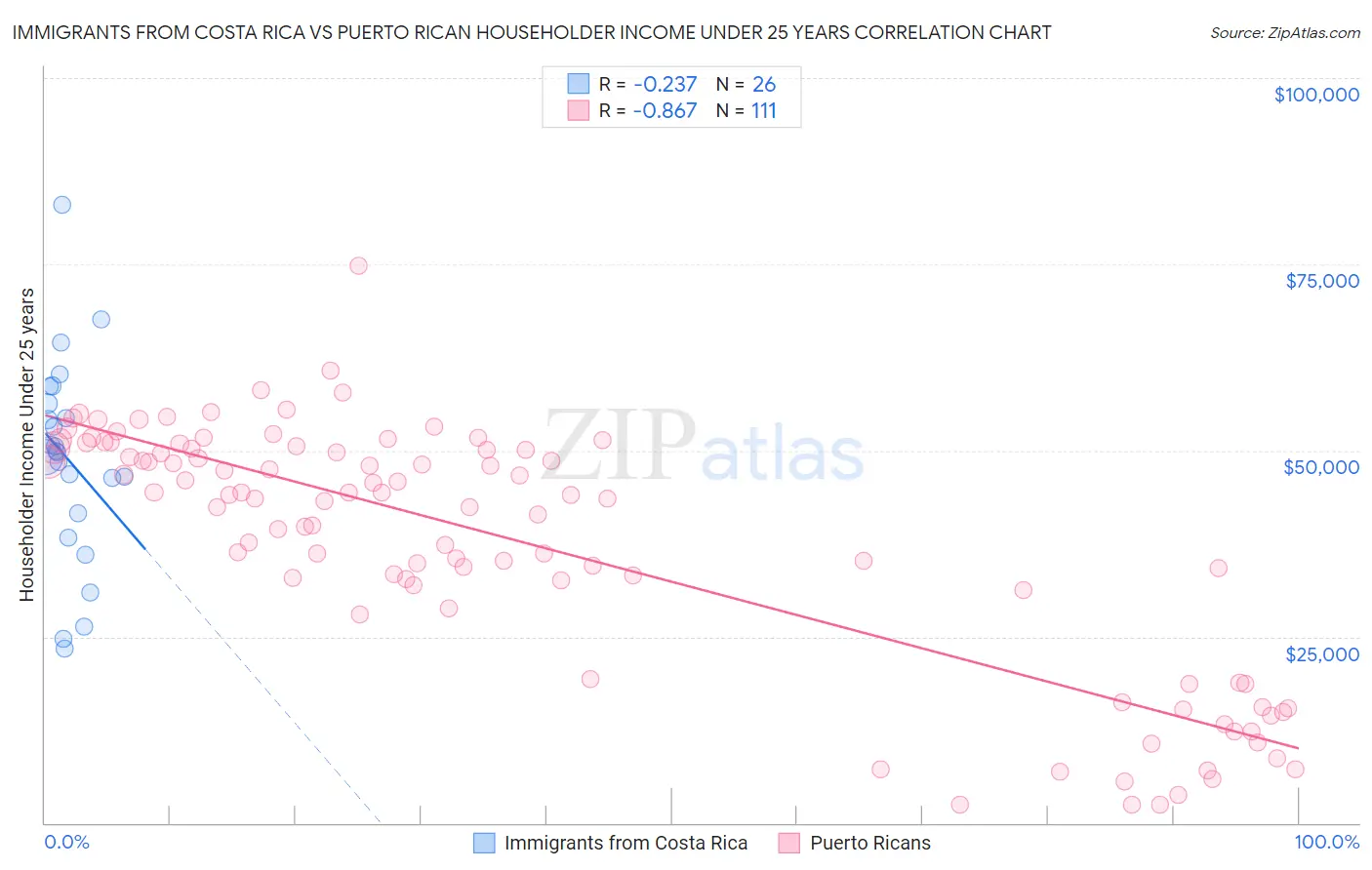 Immigrants from Costa Rica vs Puerto Rican Householder Income Under 25 years