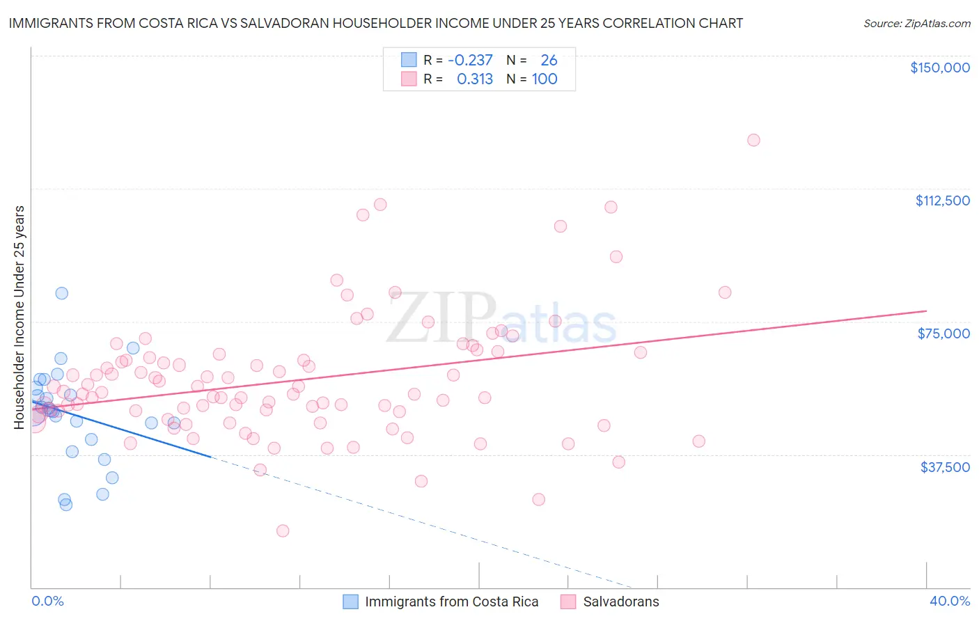 Immigrants from Costa Rica vs Salvadoran Householder Income Under 25 years