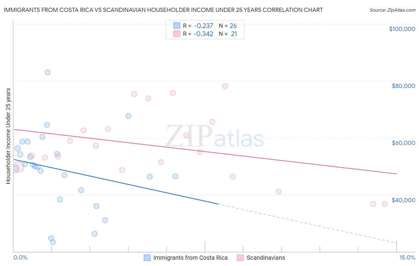 Immigrants from Costa Rica vs Scandinavian Householder Income Under 25 years