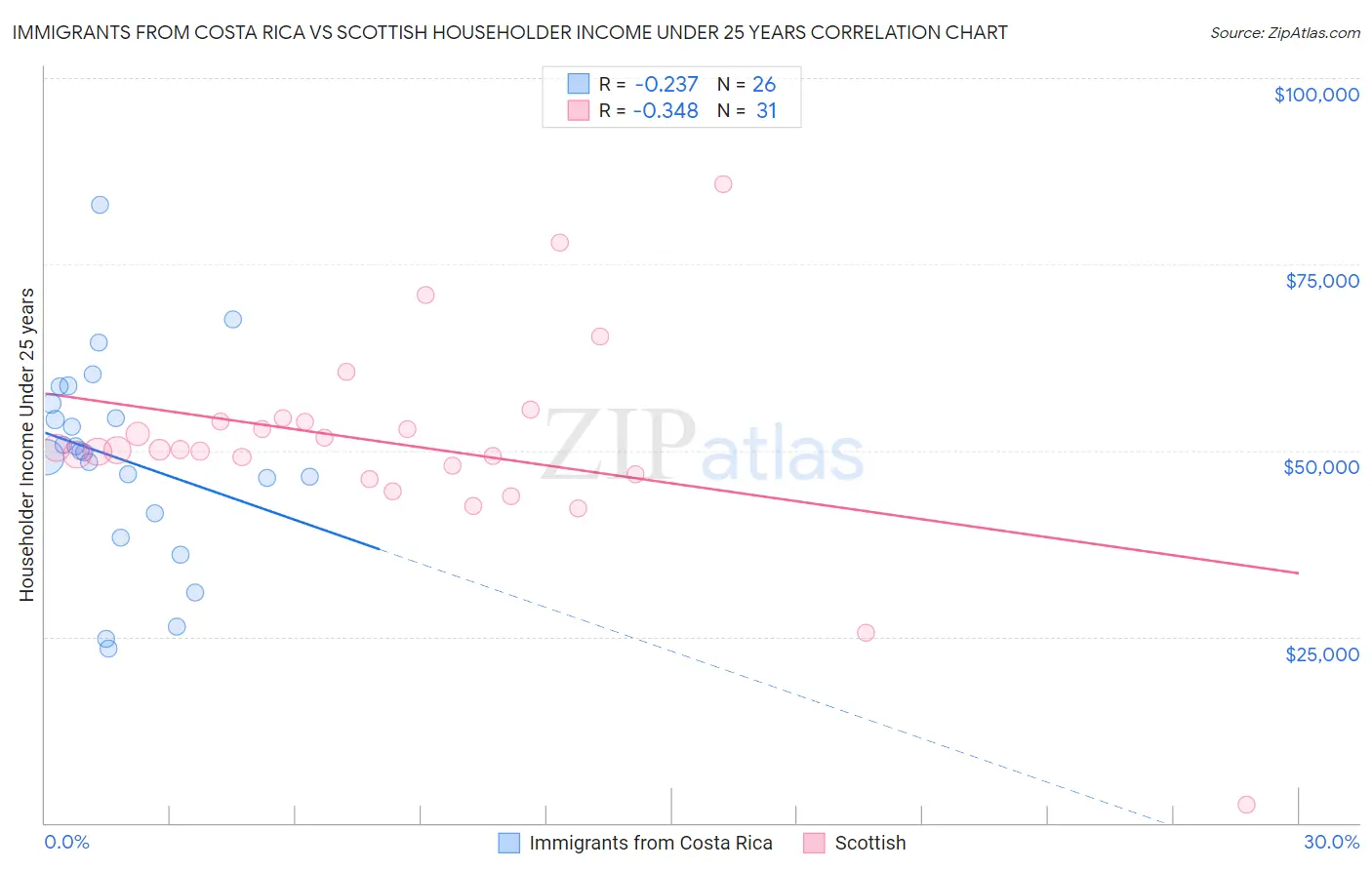 Immigrants from Costa Rica vs Scottish Householder Income Under 25 years