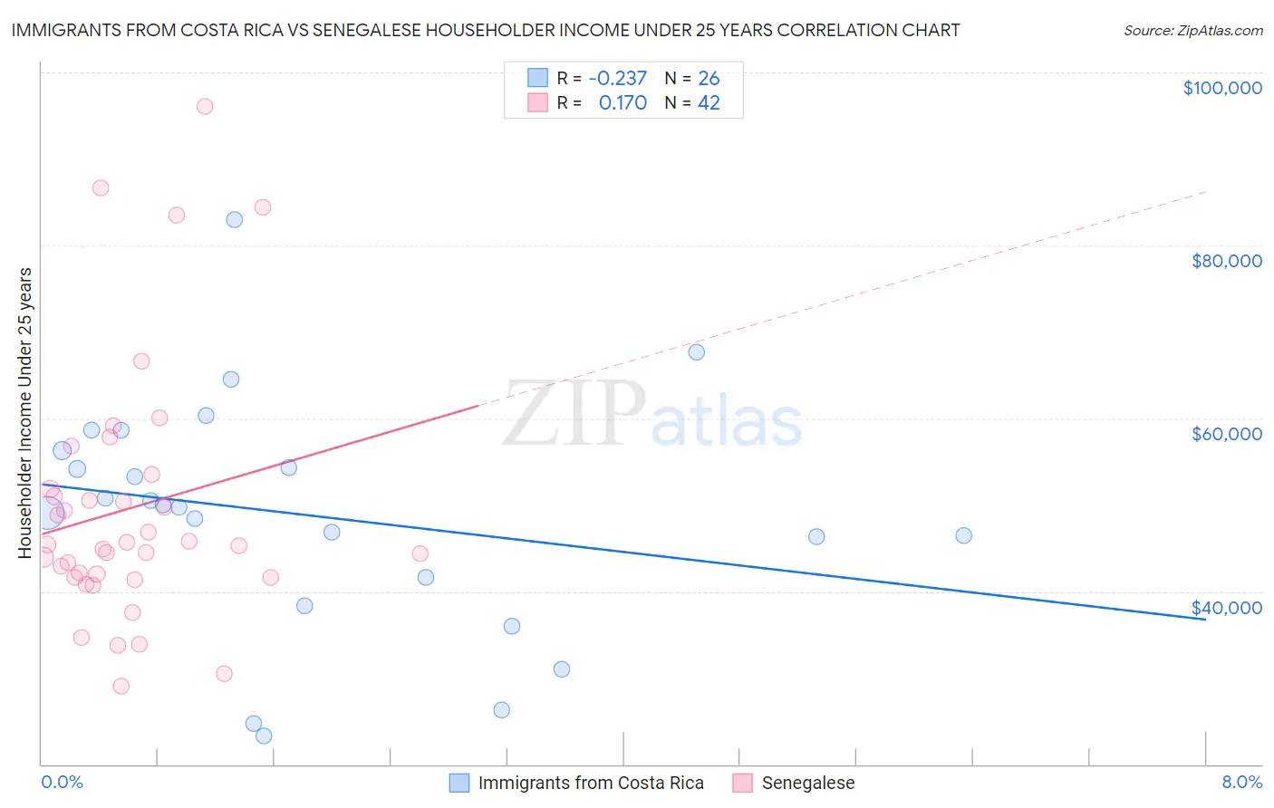 Immigrants from Costa Rica vs Senegalese Householder Income Under 25 years