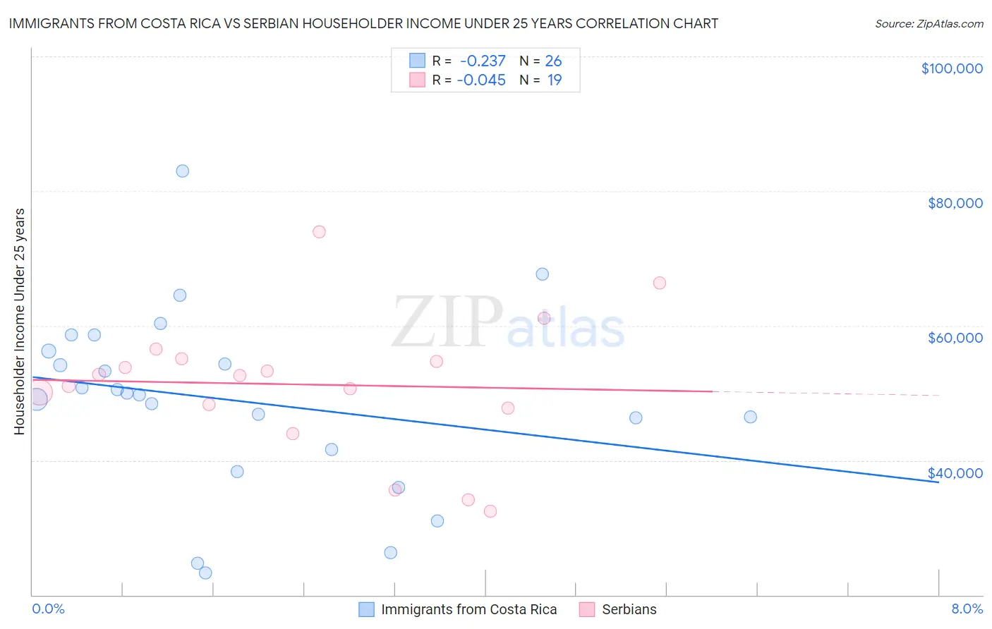 Immigrants from Costa Rica vs Serbian Householder Income Under 25 years